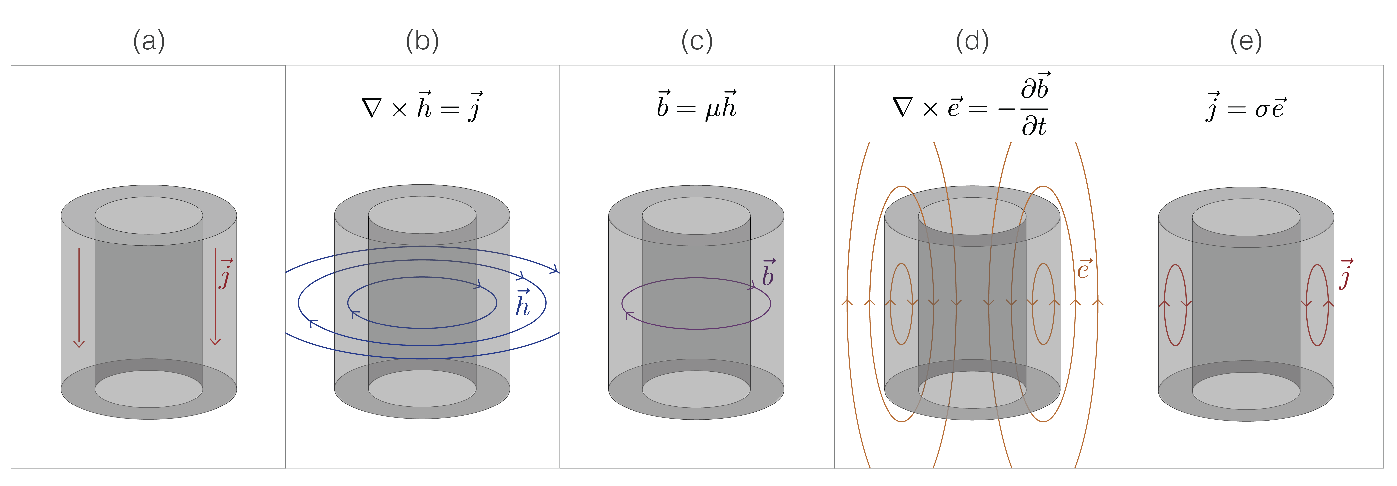 Sketch demonstrating how a poloidal current system can arise inside of a conductive, permeable casing. A source current is applied and (a) currents flow downwards through the pipe. (b) Currents generate rotational magnetic fields according to Ampere’s law. (c) Magnetic flux density is concentrated in the permeable pipe according to the constitutive relation between \vec{b} and \vec{h}. (d) The magnetic flux varies with time creating rotational electric fields according to Faraday’s law. (e) Currents associated with those electric fields are concentrated in conductive regions of the model in accordance with Ohm’s law.