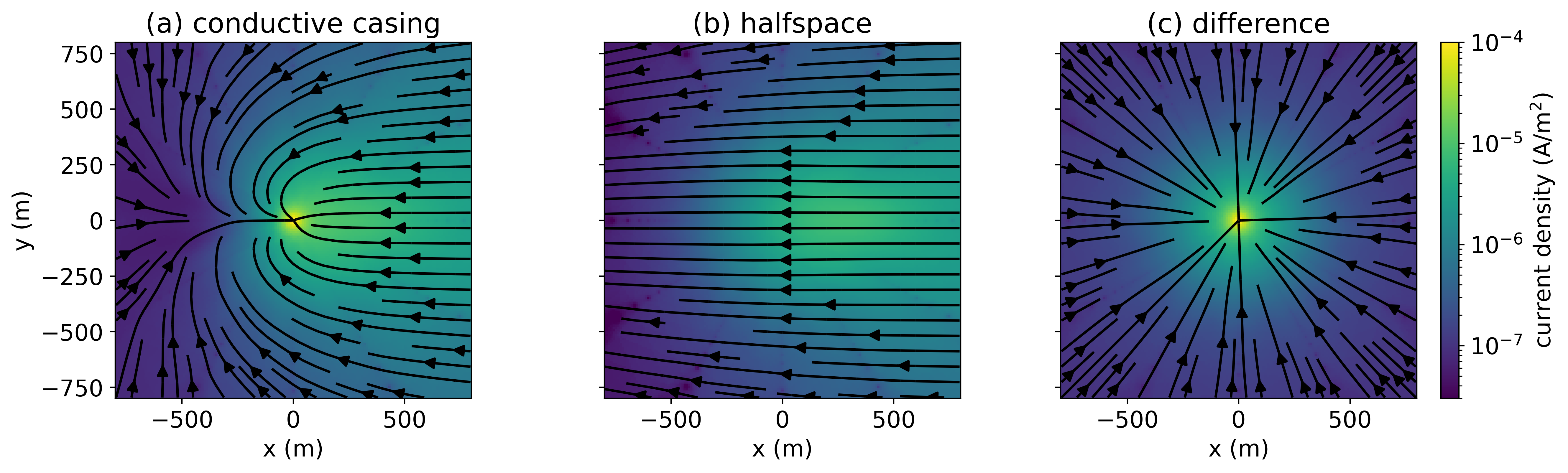 Depth slice at z=-2.5m and t=1ms showing the currents in an experiment with (a) a conductive casing (\mu=\mu_0), and (b) a halfspace. The difference between the two scenarios (casing - halfspace) is shown in (c).