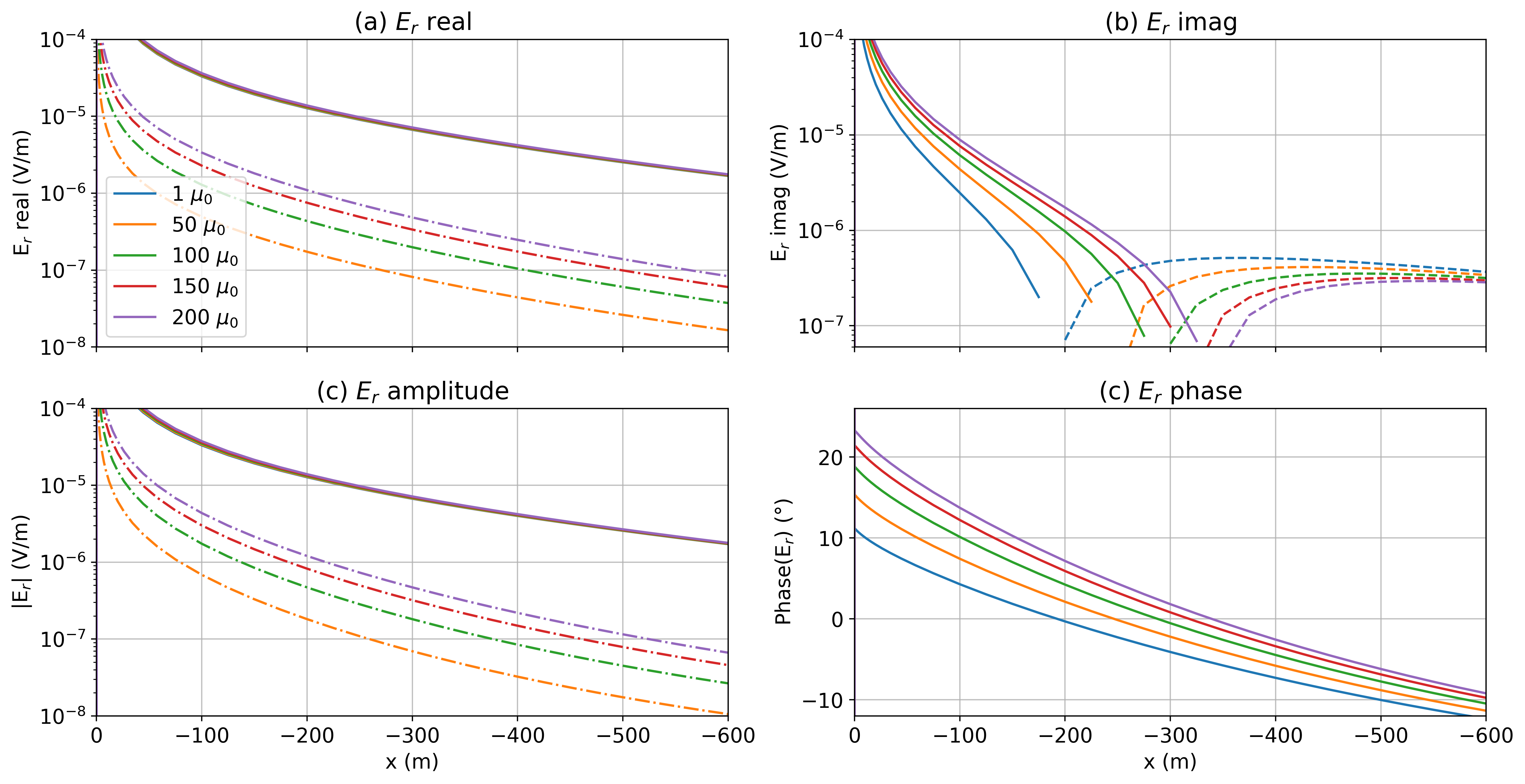 Radial electric field data for a top-casing experiment at 5Hz with the setup as shown in Figure %s. The top row shows (a) the real and (b) the imaginary components and the bottom row shows (c) the amplitude and (d) the phase. Solid lines indicate positive values (pointing away from the well) and dashed lines indicate negative values (pointing towards the well). In (a) and (c) we also show the difference between each of the permeable well scenarios and a non-permeable well (\mu_r=1) with the dash-dot lines.