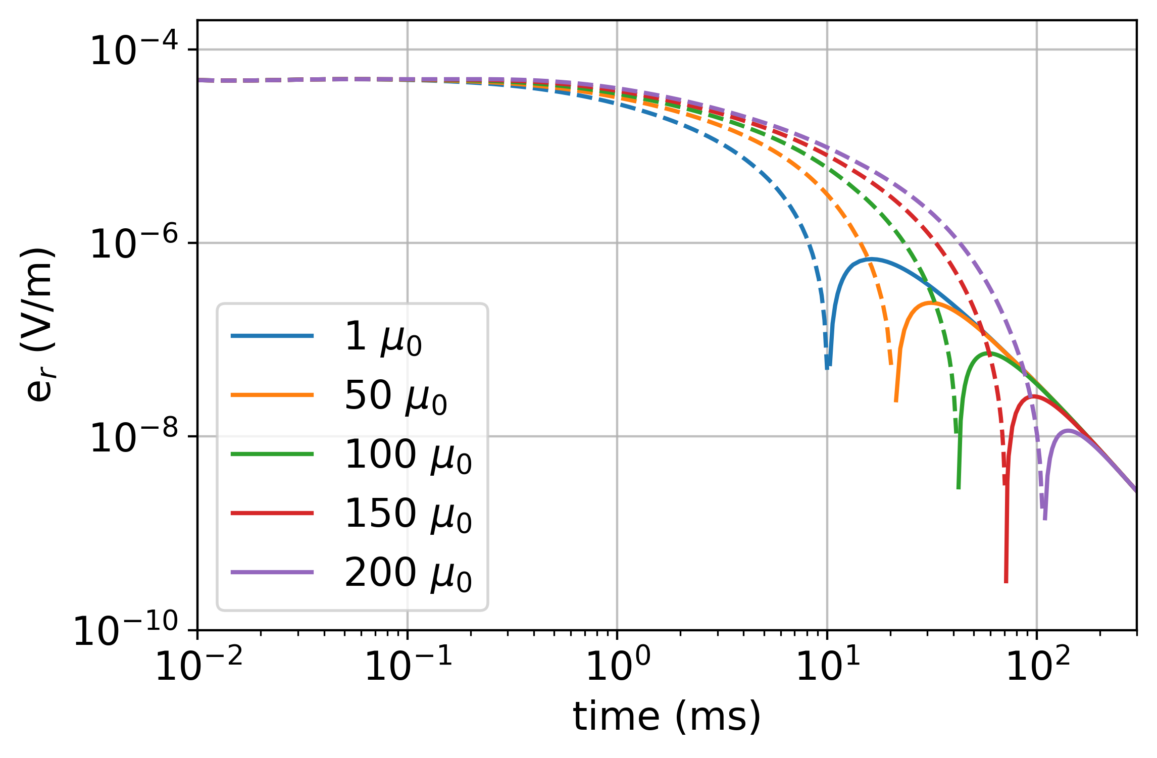 Radial electric field data at x=-100m, y=0m for a time domain EM experiment.