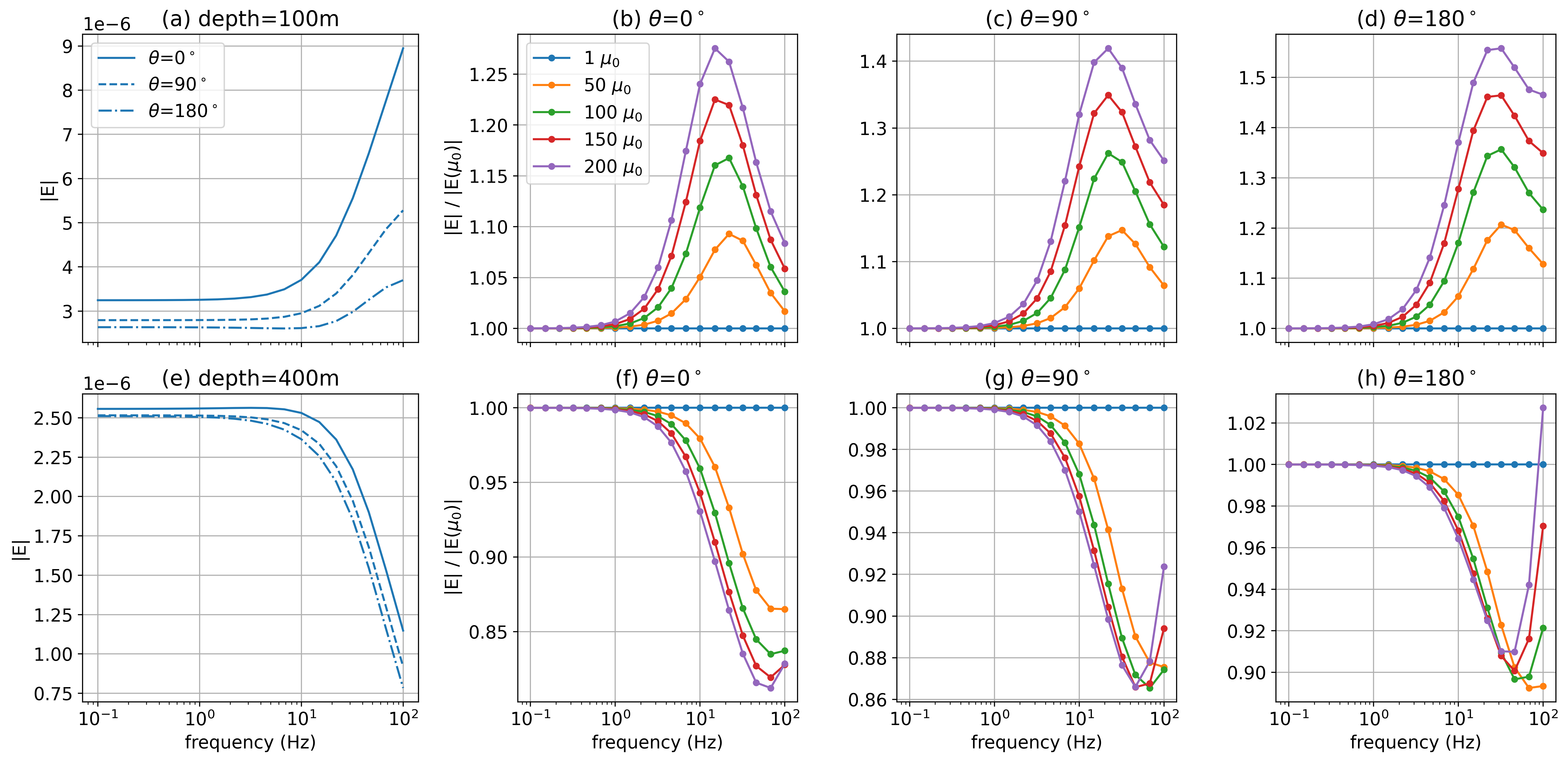 Amplitude of the average electric field over a test volume that is the same as was used in Figure %s. The different line-styles in (a) and (e) indicate different azimuths for the non-permeable well (\mu_0). Panels (b), (c), and (d) show the ratio of the amplitude of the electric field with respect to the non-permeable well (\mu=\mu_0) for the test volume centered at a depth of 100m. Panels (f), (g) and (h) show the ratios of the electric field amplitude for the test volume centered at 400m depth.