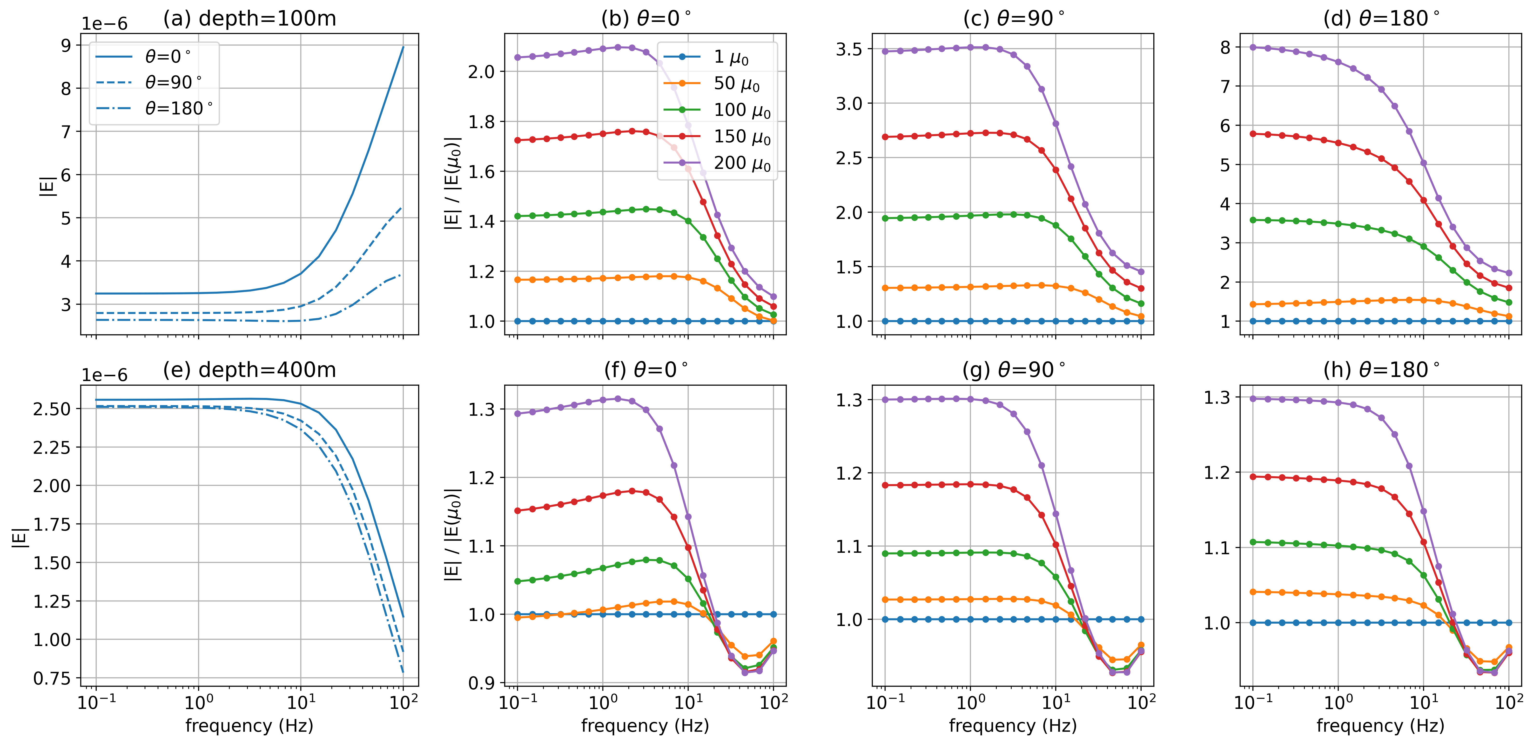 Amplitude of only the inductive part of the electric field (total minus DC) over a test volume for the same experiment as shown in Figure %s.