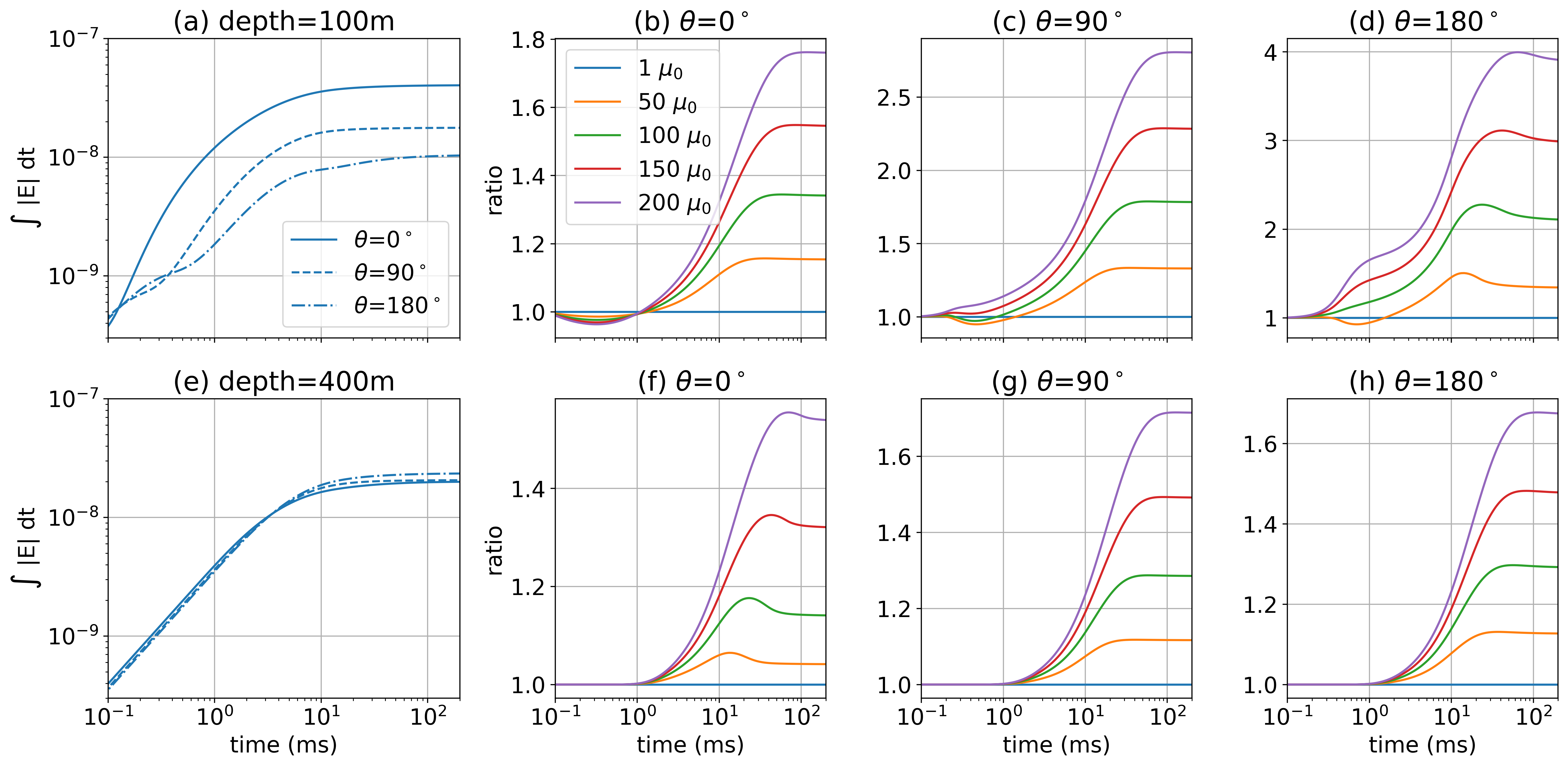 Integral of the average electric field in a test volume through time, which we use as a proxy for excitation. The test volume extends from 50m - 100m radially and 50m vertically centered about depths of (a) 100m and (e) 400m. The different line-styles in (a) and (e) indicate different azimuths (0^\circ is under the transmitter wire, 90^\circ is orthogonal to it, and 180^\circ is opposite to it) for the non-permeable well (\mu=\mu_0). Panels (b), (c), and (d) show the ratio of the excitation with respect to the non-permeable well (\mu=\mu_0) for the test volume centered at 100m depth. Panels (f), (g) and (h) show the ratios of the excitation for the test volume centered at 400m depth.