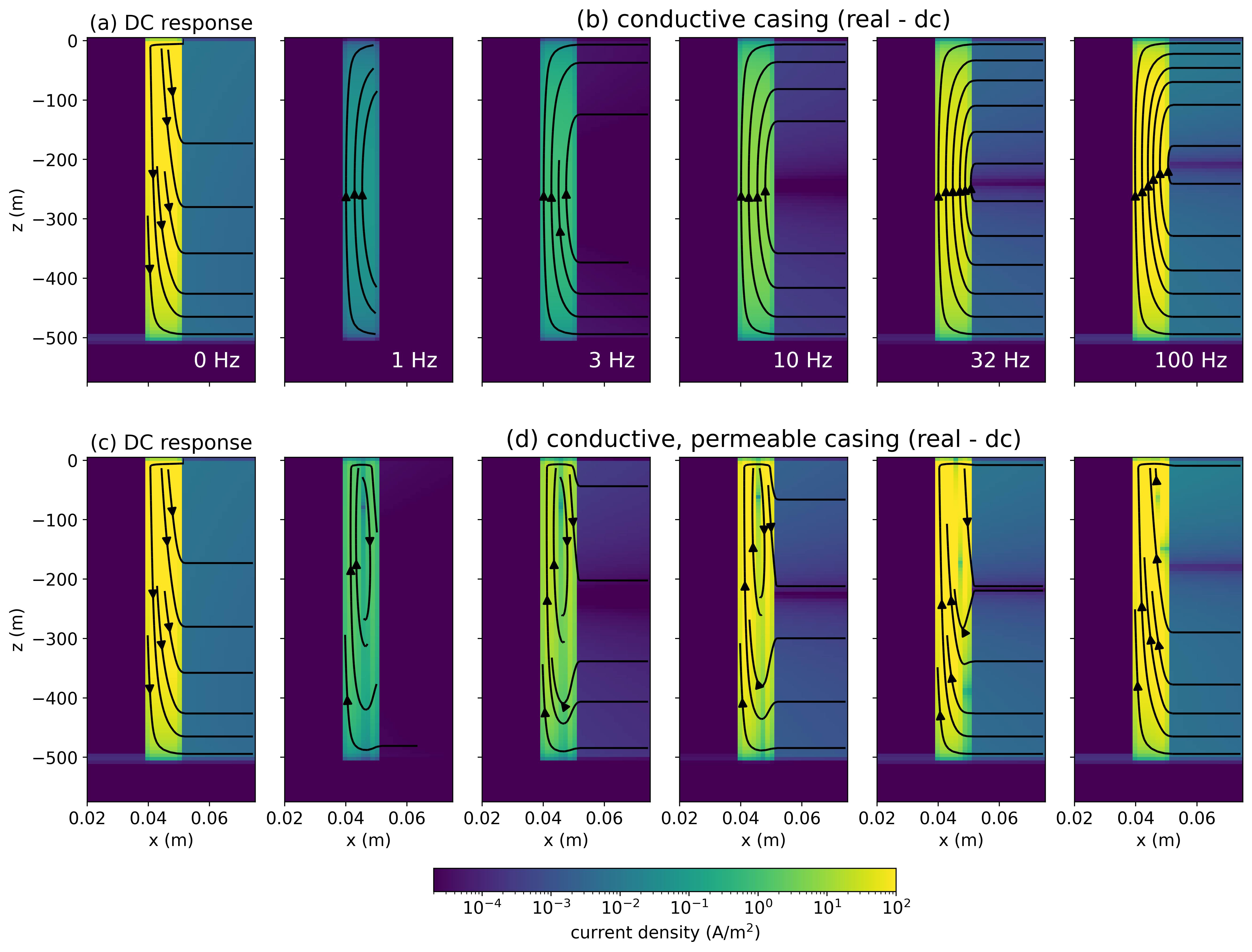 Cross sections of DC current density within (a) a conductive casing (5\times10^6 S/m, \mu_0) and (c) a conductive, permeable casing (5\times10^6 S/m, 150\mu_0). The cross sections in (b) and (d) show the inductive part of the real current density (total - DC).