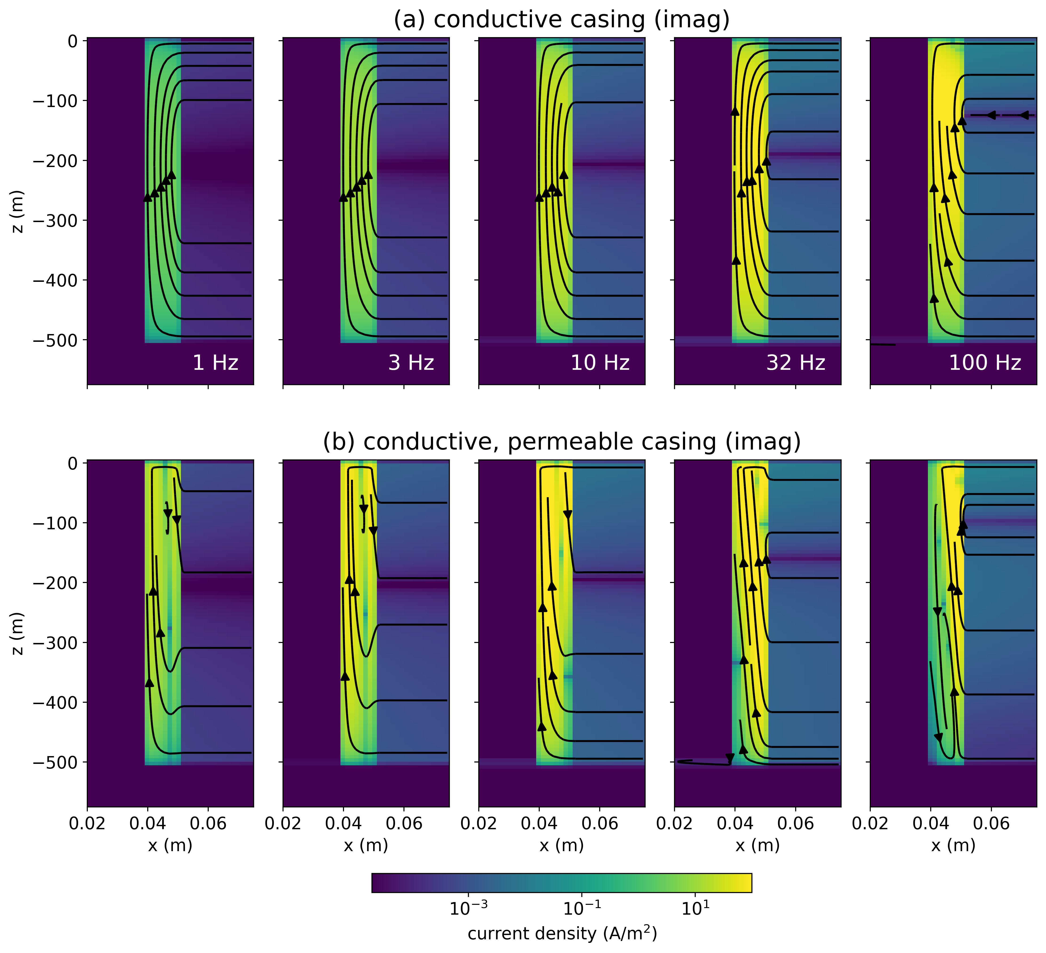 Cross sections of the imaginary part of the current density within (a) a conductive casing (5\times10^6 S/m, \mu_0) and (b) a conductive, permeable casing (5\times10^6 S/m, 150\mu_0).