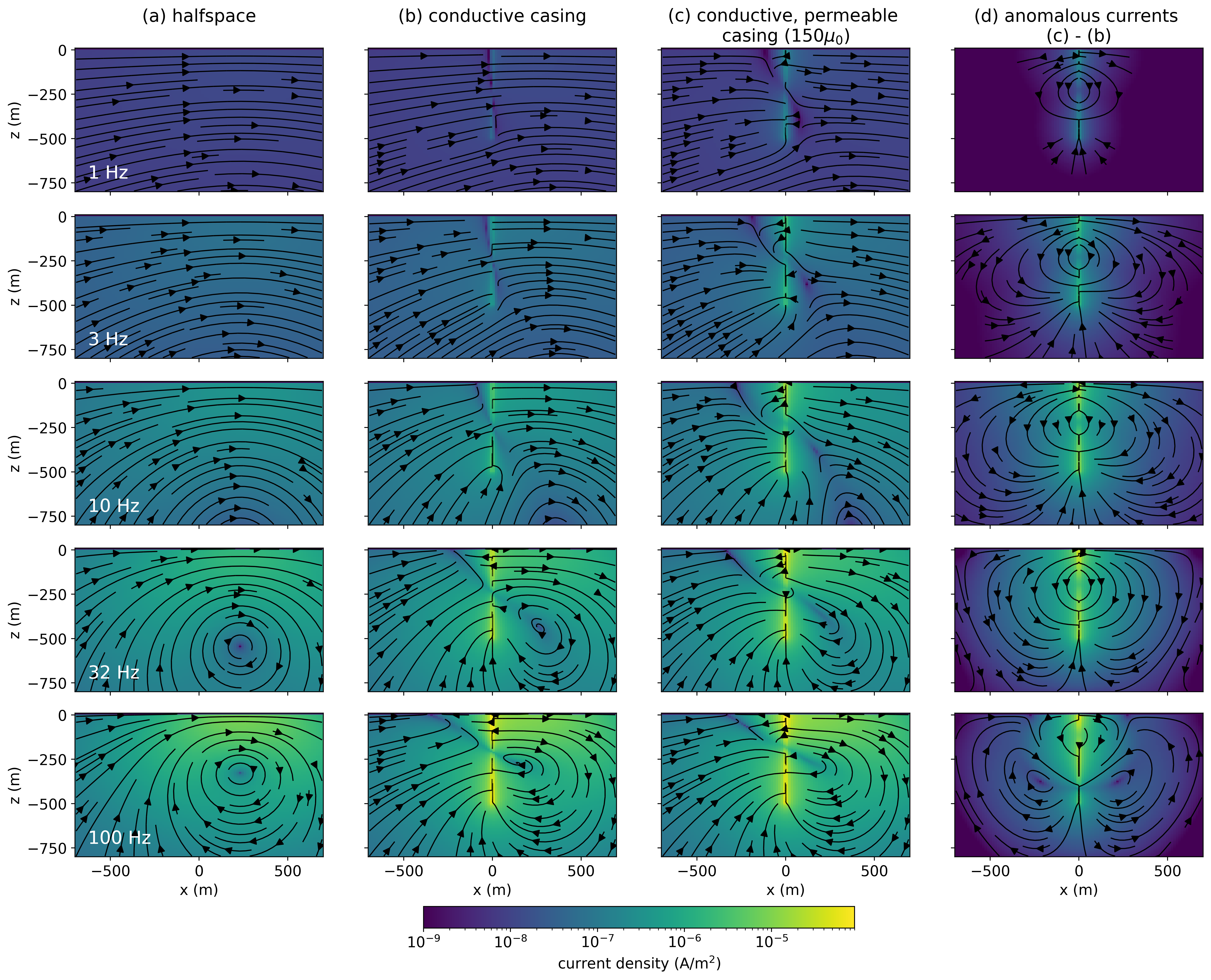 Cross sections of the inductive part of the real current density (real component of the current density minus the DC current density).