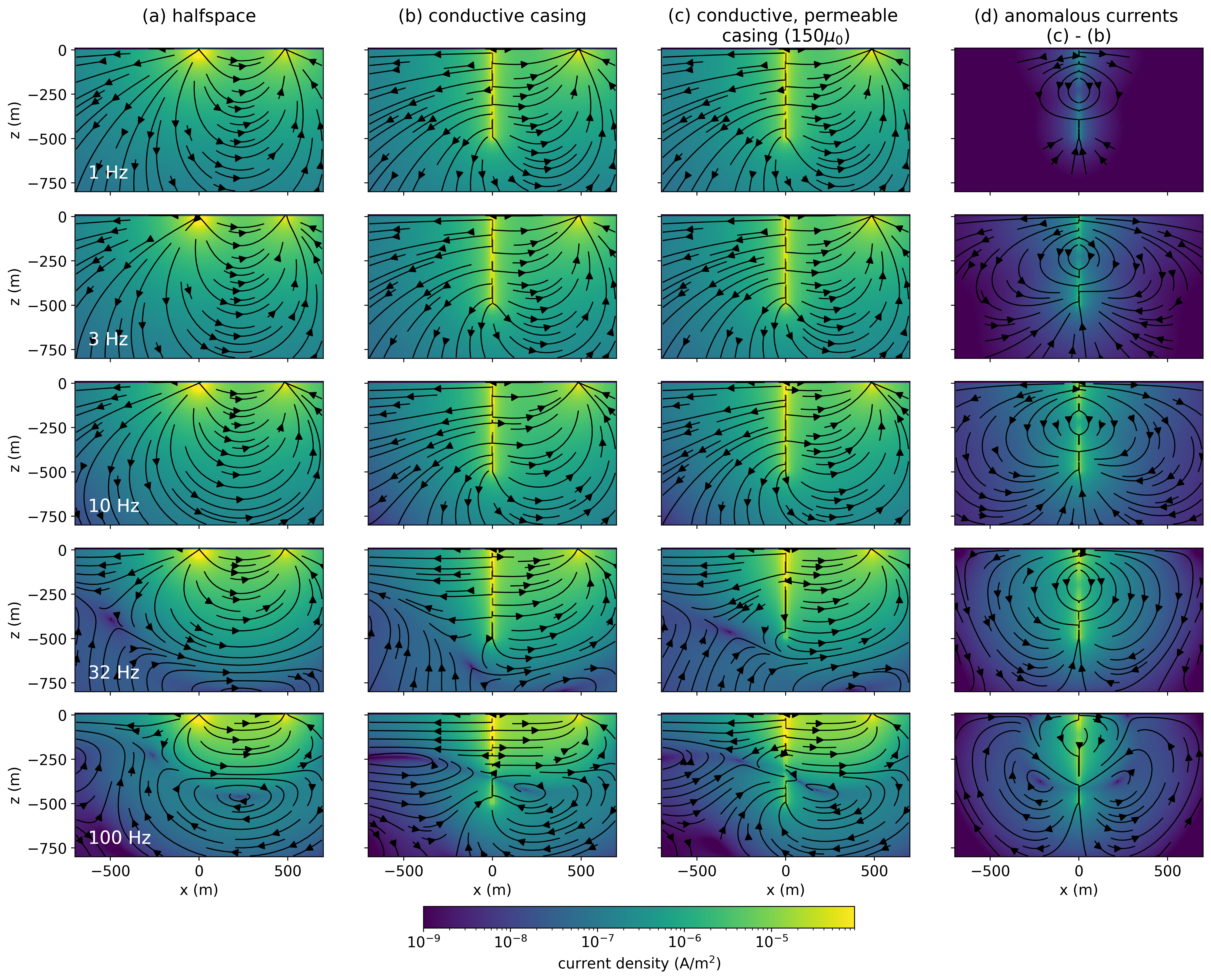 Cross sections of the real component of the current density in frequency domain EM experiments over (a) a half-space, (b) a conductive well (5\times10^6 S/m, \mu_0), and (c) a conductive, permeable well (5\times10^6 S/m, 150\mu_0). The panel on the right shows (d) the difference between the conductive, permeable well and the conductive well.