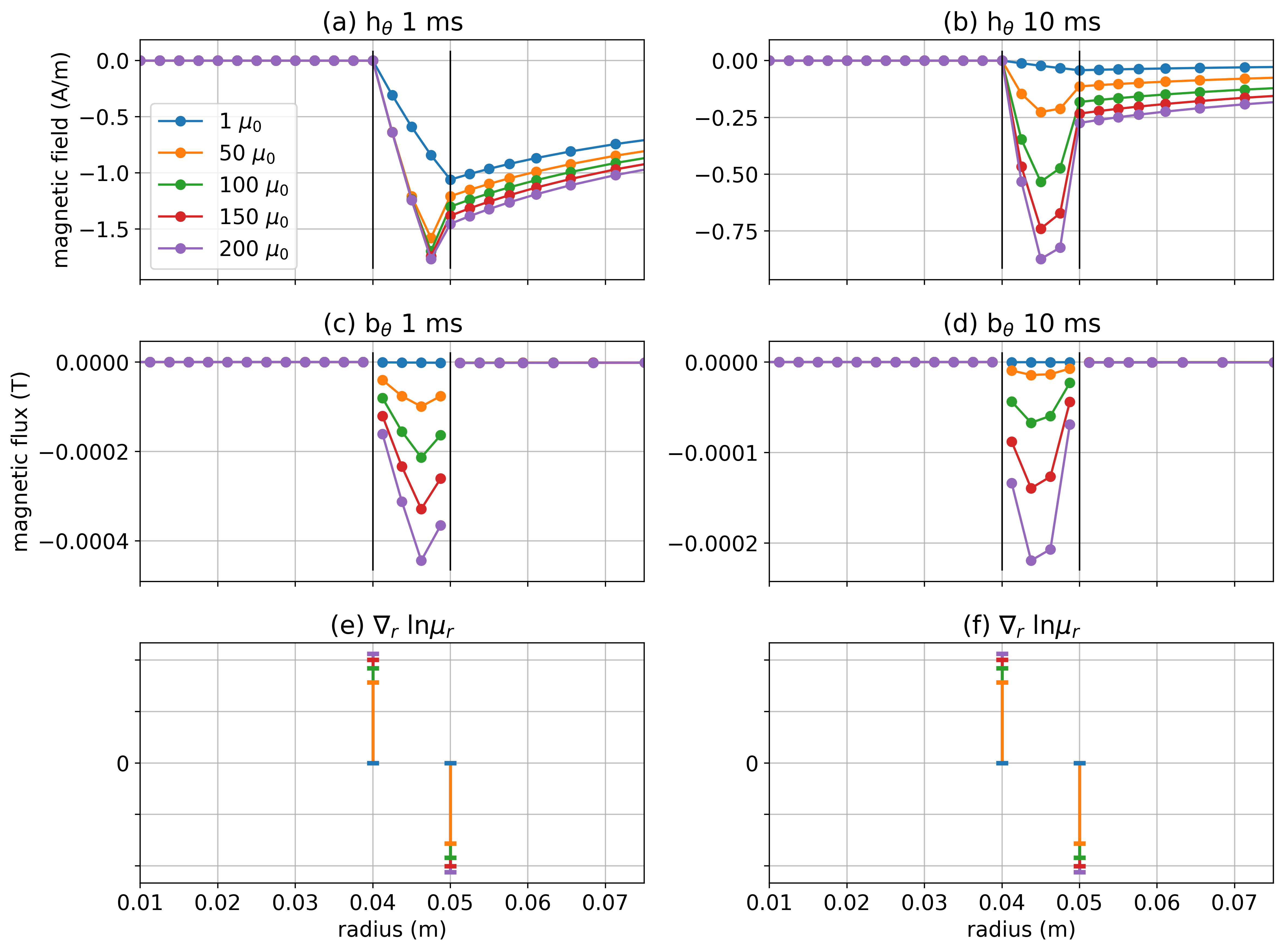 (a-b) Azimuthal component of \vec{h} at 1ms and 10ms. (c-d) Azimuthal component of \vec{b}. (e-f) Radial component of \nabla \ln \mu_r. All plots are at 100m depth.