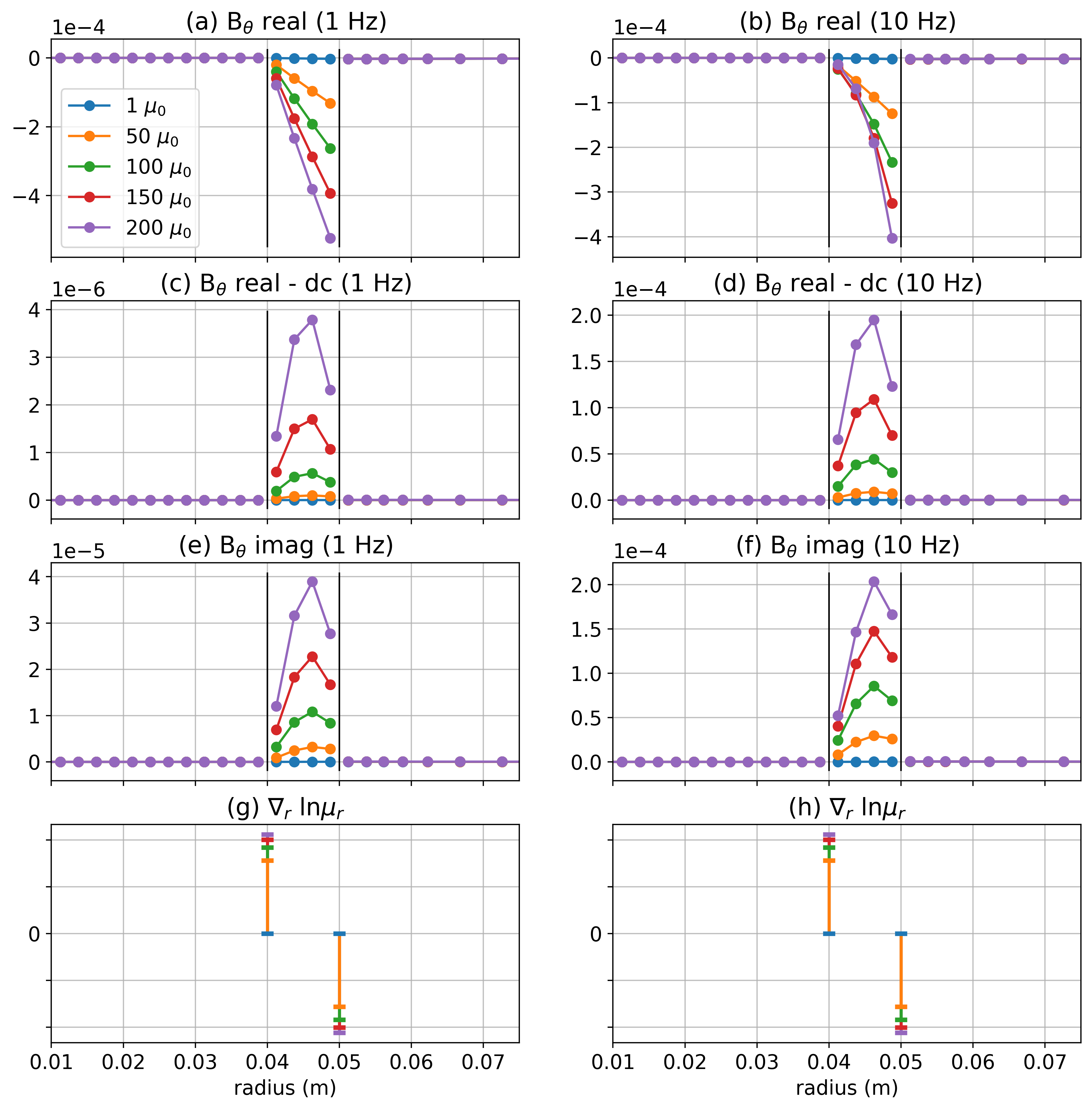 (a-b) Real part of the azimuthal component of the magnetic flux at 1 Hz and 10 Hz, respectively. (c-d) Inductive part of the real component of the magnetic flux (real - dc). (e-f) Imaginary component of the magnetic flux. (g-h) Radial component of \nabla \ln \mu_r.