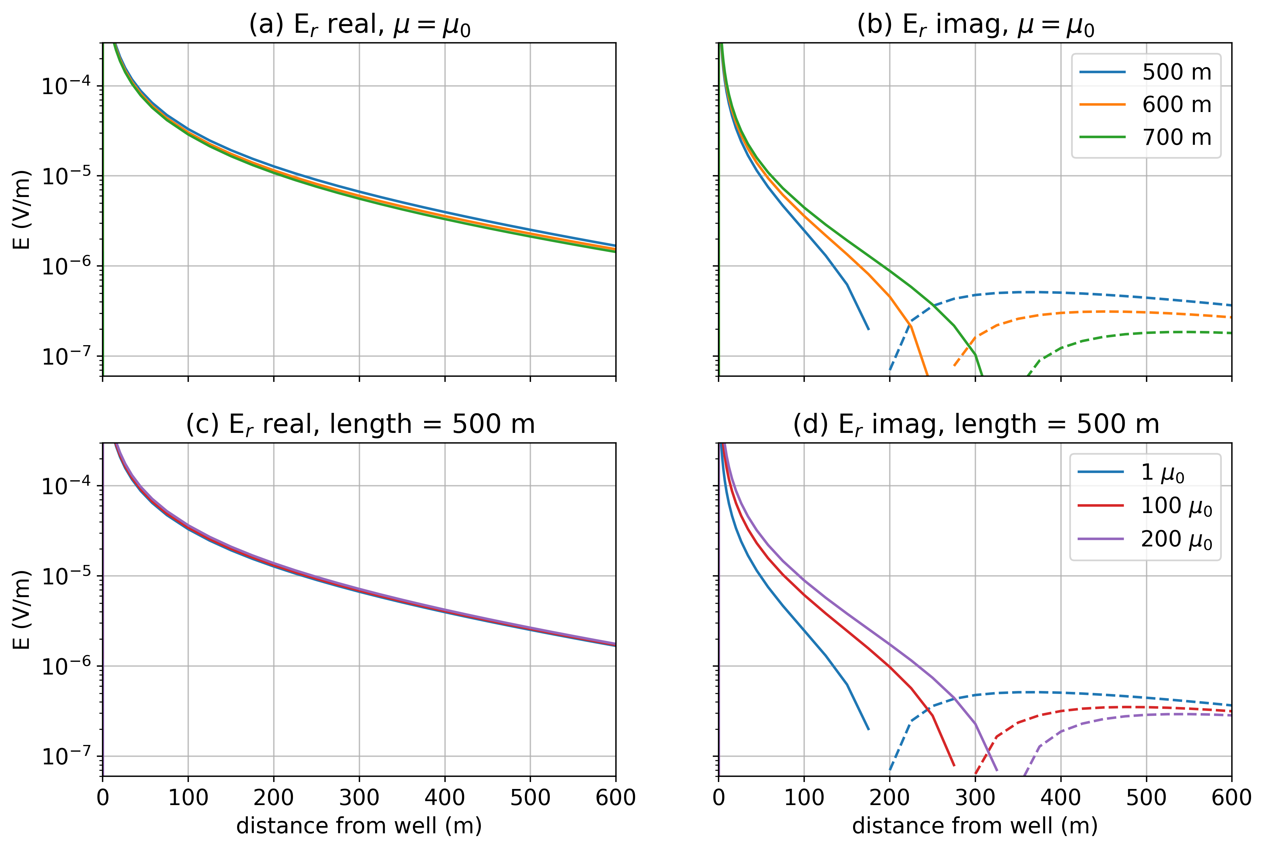 Radial electric field data for a top-casing experiment at 5 Hz. The top row shows the (a) real and (b) imaginary components for different lengths of a conductive well (\sigma=5\times10^6 S/m, \mu=\mu_0) in a 10\Omegam background. The bottom row shows the (c) real and (d) imaginary components for a 500m long well as the permeability is varied. The outer diameter of the casing is 10cm, and it is 2cm thick. The return electrode is 500m from the casing, and the receivers are along a line 180^\circ from the transmitter wire.