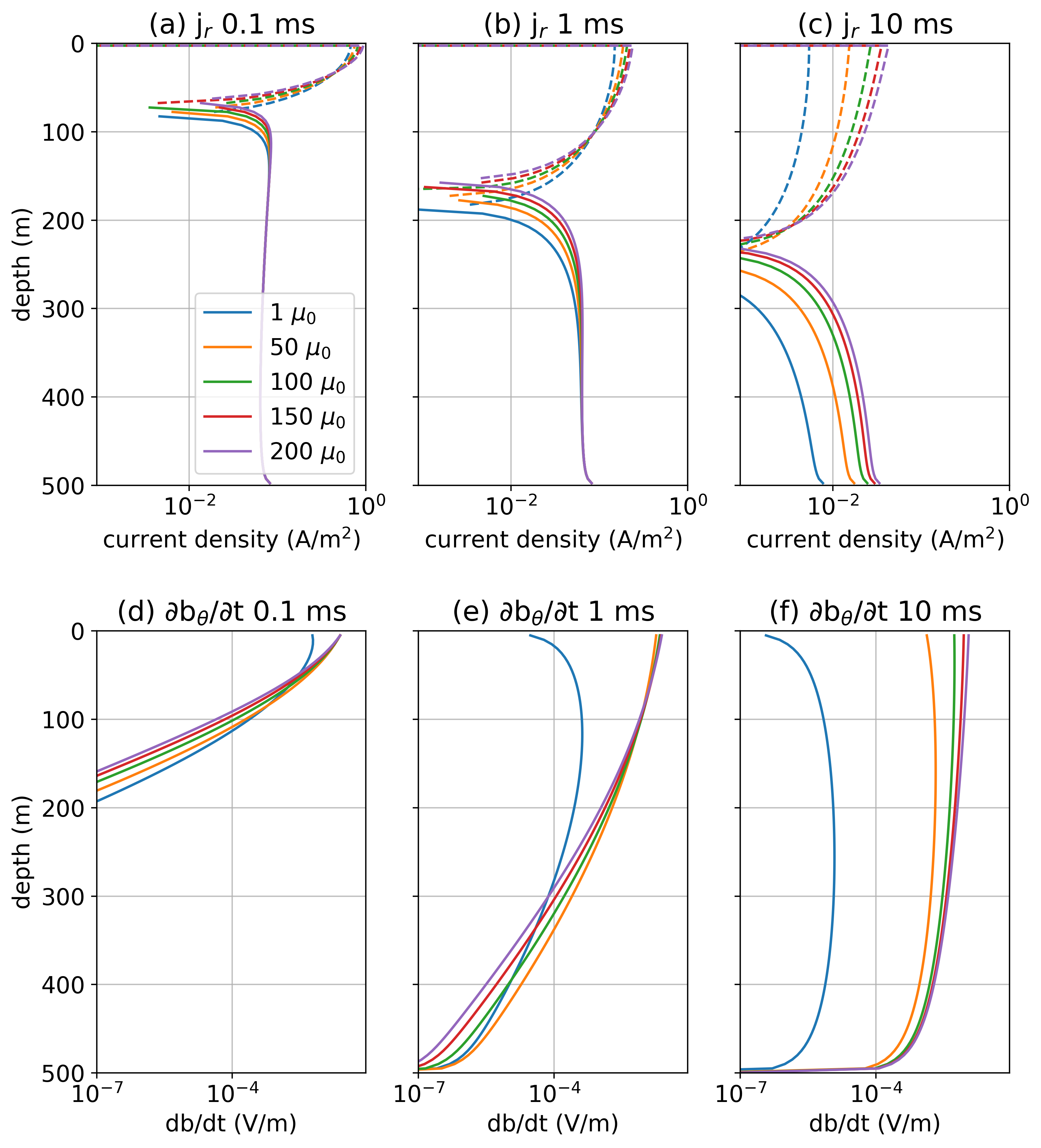 (a-c) Radial component of the currents at the outer radius of the casing (also referred to as the “leak-off” currents) in a time-domain experiment. (d-f) Azimuthal component of \partial \vec{b}/\partial t within the casing.