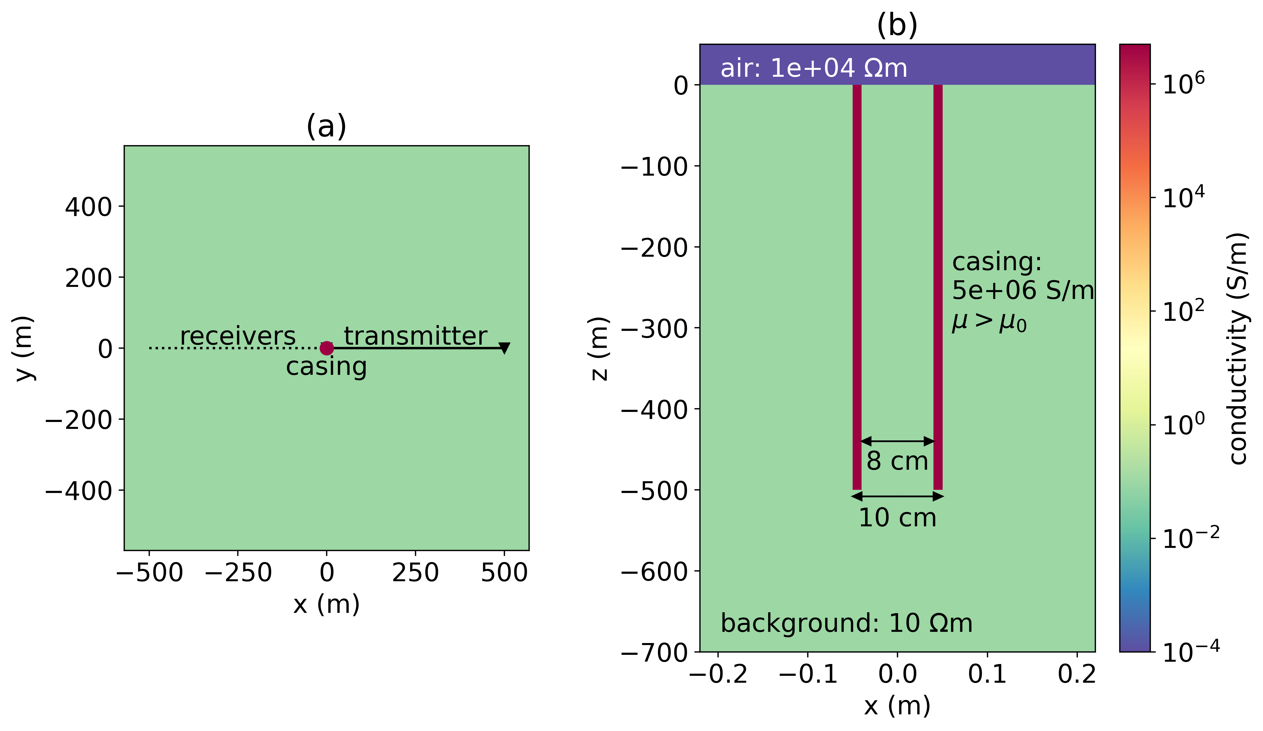 (a) Survey geometry and (b) geometry of the casing that we consider in this paper. A 500m long well with a conductivity of 5\times10^6 S/m is positioned in a 10 \Omega m halfspace. Data are collected along a line that is opposite to the transmitter wire.