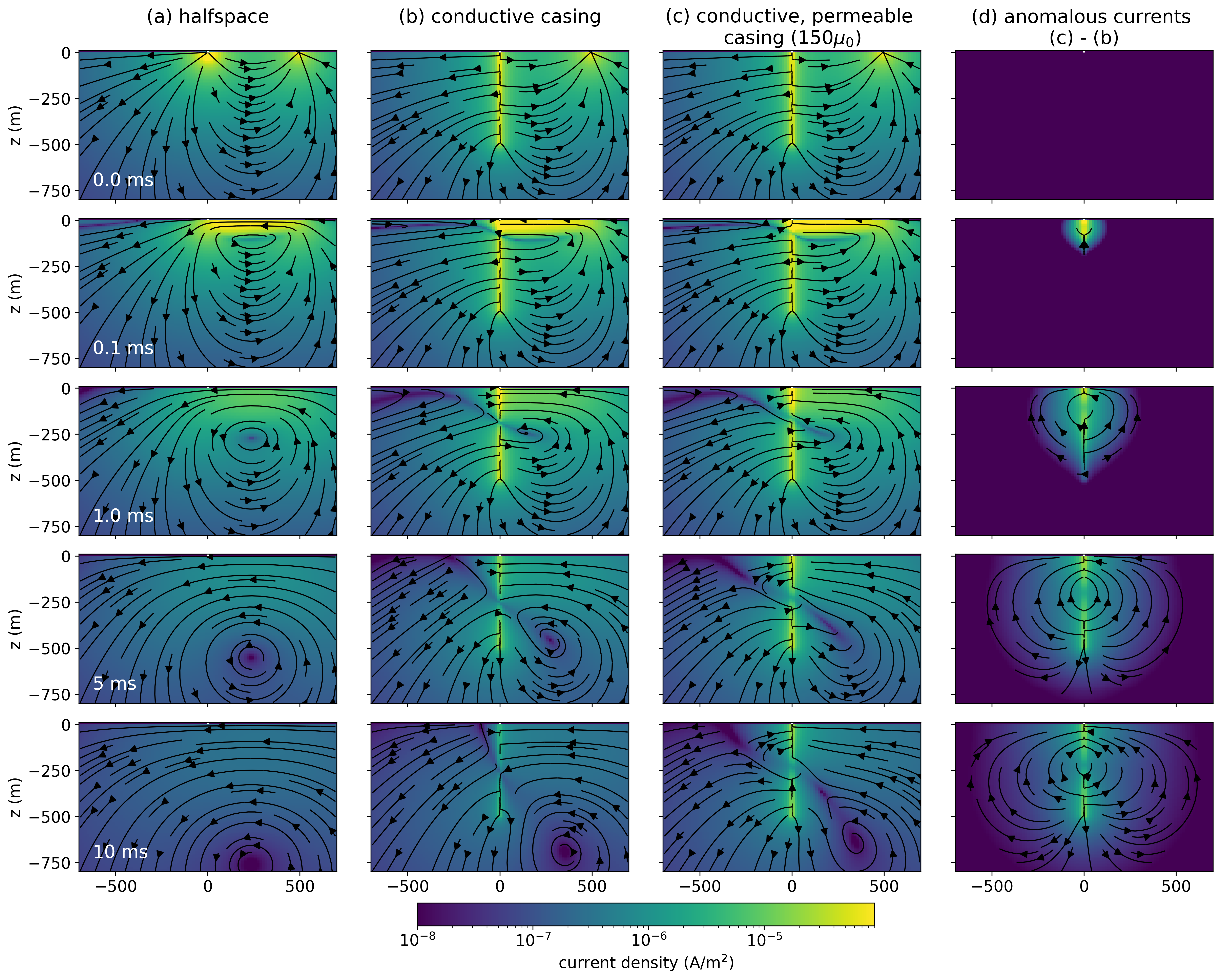 Cross sections showing the current density through time for a time domain EM experiment over (a) a half-space, (b) a conductive well (5\times10^6 S/m, \mu_0), and (c) a conductive, permeable well (5\times10^6 S/m, 150\mu_0). The panel on the right shows (d) the difference between the conductive, permeable well and the conductive well. The threshold for the streamplot arrows is the same as the colorbar minimum (10^{-8}A/m^2)