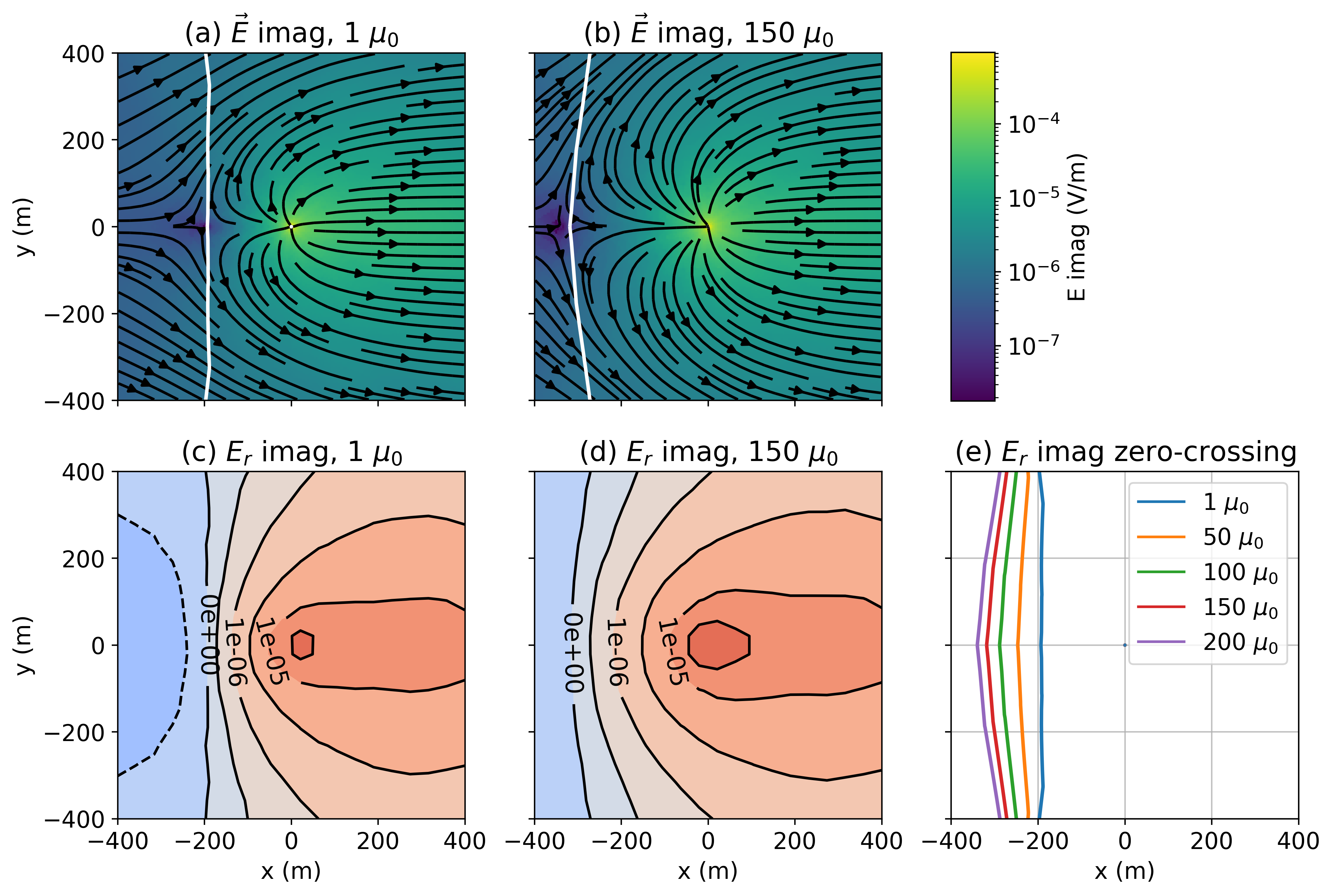 Depth slice of the imaginary component of the electric field just beneath the surface (z=-2.5m) for (a) a well with \mu_r=1 and (b) a well with \mu_r=150. The white line denotes the contour where the radial electric field is zero. In (c) and (d) we show contours of the radial electric field; red denotes positive values and blue are negative. In (e), we show the location of the zero-crossing for a range of casing permeabilities. The well is located at the origin (x=0m, y=0m). The transmitter wire runs from x=0m to x=500m along the y=0 line, as was shown in Figure %sa.