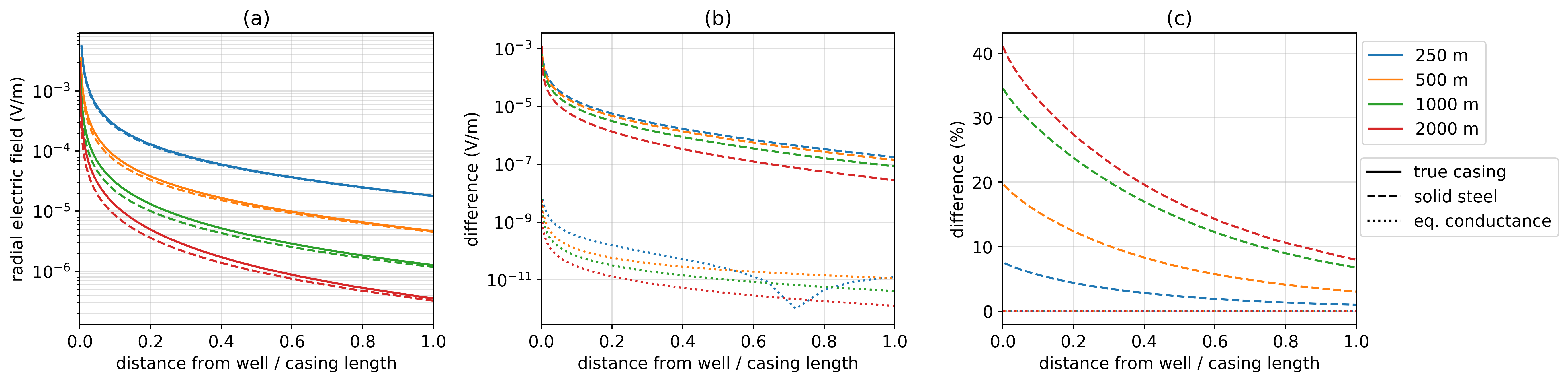 Radial electric field measured at the surface for a model of a hollow steel-cased well (solid lines), a solid cylinder with conductivity equal to that of the steel-cased well (dashed-lines), and a solid cylinder with a conductivity such that the product of the conductivity and the cross sectional area of the cylinder is equal to that of the hollow-pipe (dotted lines). Each of the line-colors corresponds to a different casing length, as indicated in the legend. In (a), we show the total radial electric field, (b) shows the difference in electric field from that due to the true, hollow-cased well, and (c) shows that difference as a percentage of the true electric fields. The x-axis on all plots is distance from the well normalized by the length of the casing.