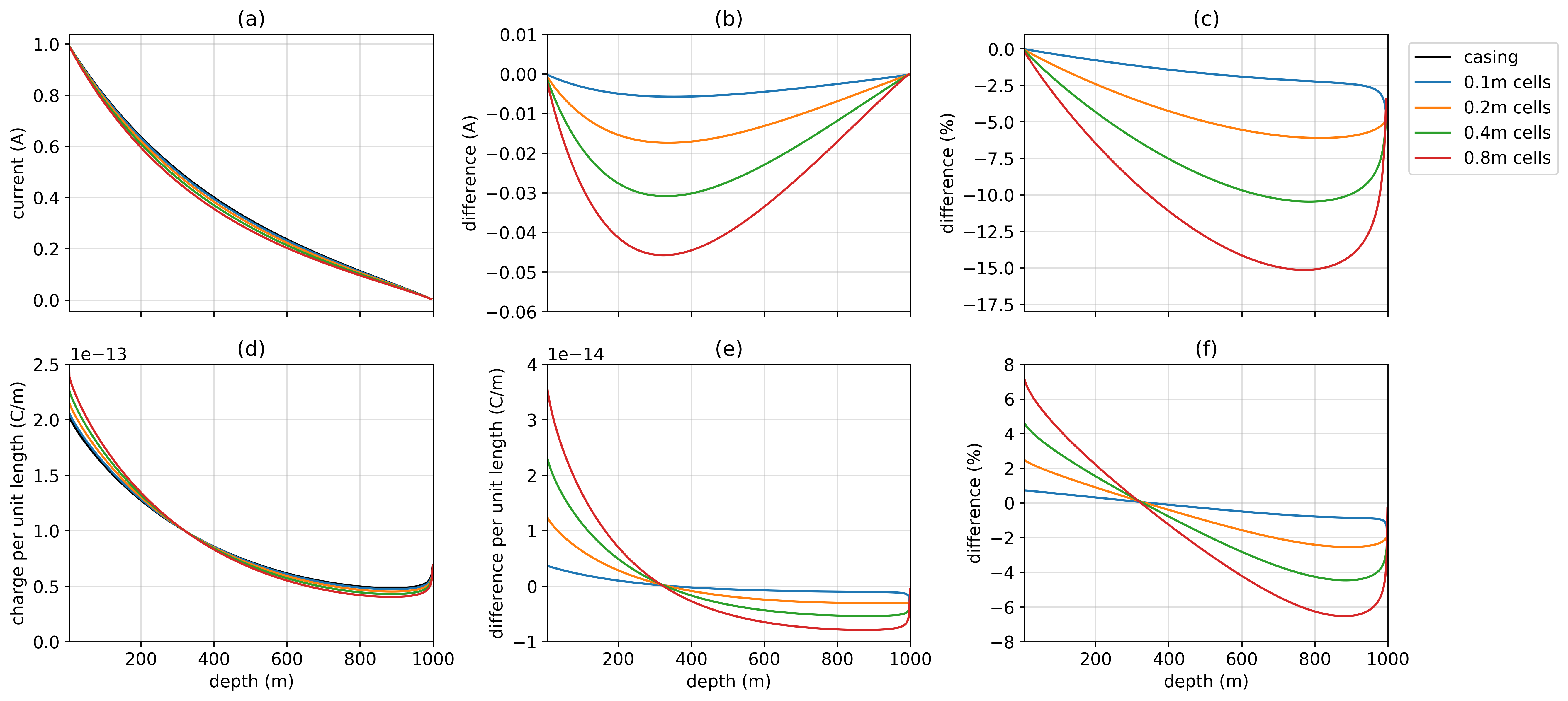 Currents (top row) and charges (bottom row) along the length of a steel cased well. The “true” hollow-cased well is simulated on a 3D cylindrical mesh and has 4 cells across the width of the casing thickness (black line). The colored lines correspond to the currents and charges computed along the well represented on a cartesian mesh with cell widths shown in the legend. The finest vertical discretization is 2.5 m in all simulations. To represent the hollow cased well on the cartesian mesh, the cells intersected by the casing are assigned a conductivity that preserves the product of the conductivity and cross-sectional area of the well. In (a), we show the vertical current in the casing, (b) shows the difference from the true, hollow-cased well in the vertical current within the casing, and (c) shows that difference as a percentage of the true currents. In (d), we show the charge per unit length along the casing, (e) shows the difference from the true, hollow-cased well and (e) shows that differences as a percentage of the true charge distribution.