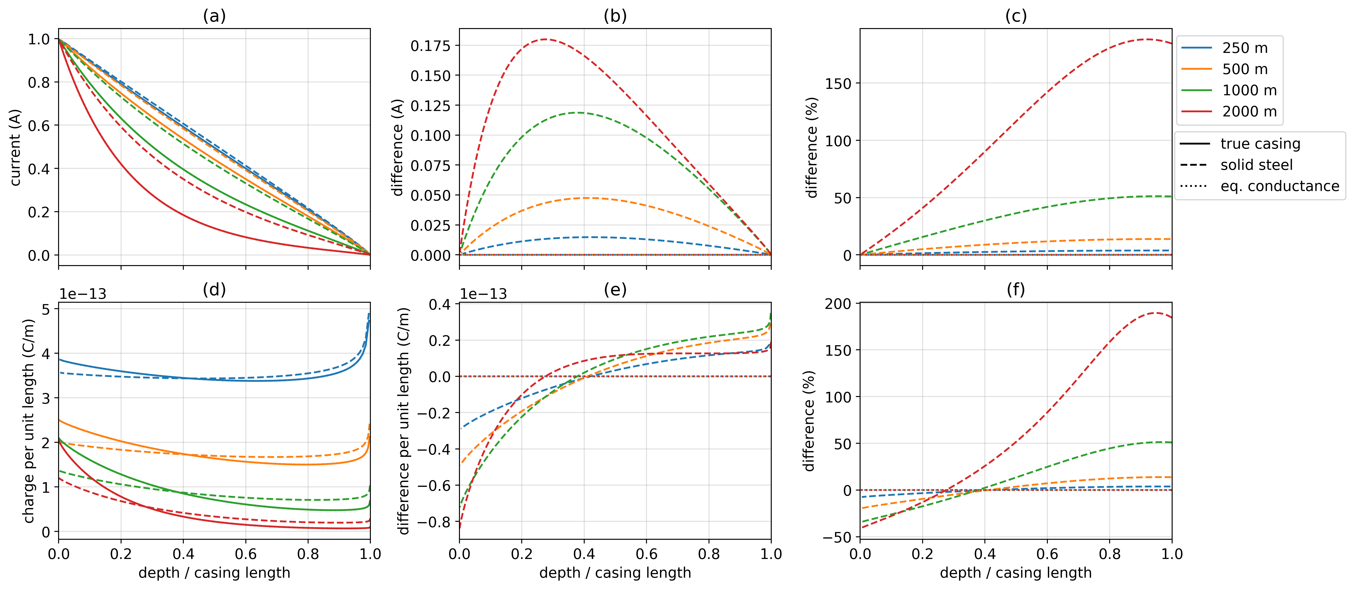 Currents (top row) and charges (bottom row) along the length of a hollow steel-cased well (solid lines), solid cylinder with conductivity equal to that of the steel-cased well (dashed-lines), and a solid cylinder with a conductivity such that the product of the conductivity and the cross sectional area of the cylinder is equal to that of the hollow-pipe (dotted lines). Each of the line-colors corresponds to a different casing length, as indicated in the legend. In (a), we show the vertical current in the casing, (b) shows the difference from the true, hollow-cased well in the vertical current within the casing, and (c) shows that difference as a percentage of the true currents. In (d), we show the charge per unit length along the casing, (e) shows the difference from the true, hollow-cased well and (e) shows that differences as a percentage of the true charge distribution. The x-axis on all plots is depth normalized by the length of the casing.