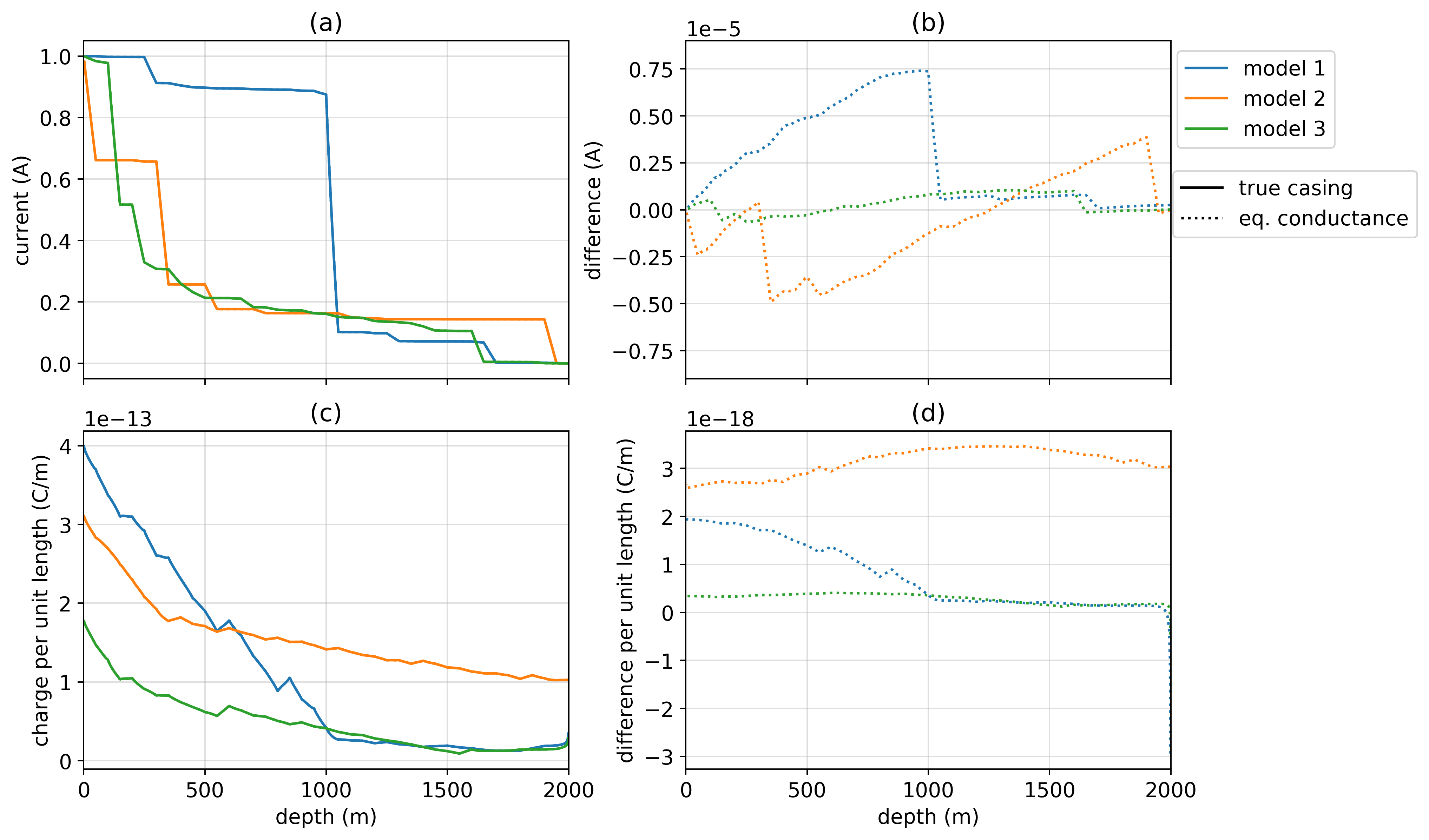 (a) Total vertical current through the casing for the three layered-earth models shown in Figure %s. The solid lines indicate the response of the true, hollow steel cased-well and the dotted lines indicate the response of a solid cylinder having the same cross-sectional conductance as the hollow well. (b) Difference between the currents along the casing in the solid well approximation and the true, hollow well. (c) Charge per unit length for each of the models. (d) Difference in charge per unit length between the true model of the casing and the approximation which preserves cross-sectional conductance.