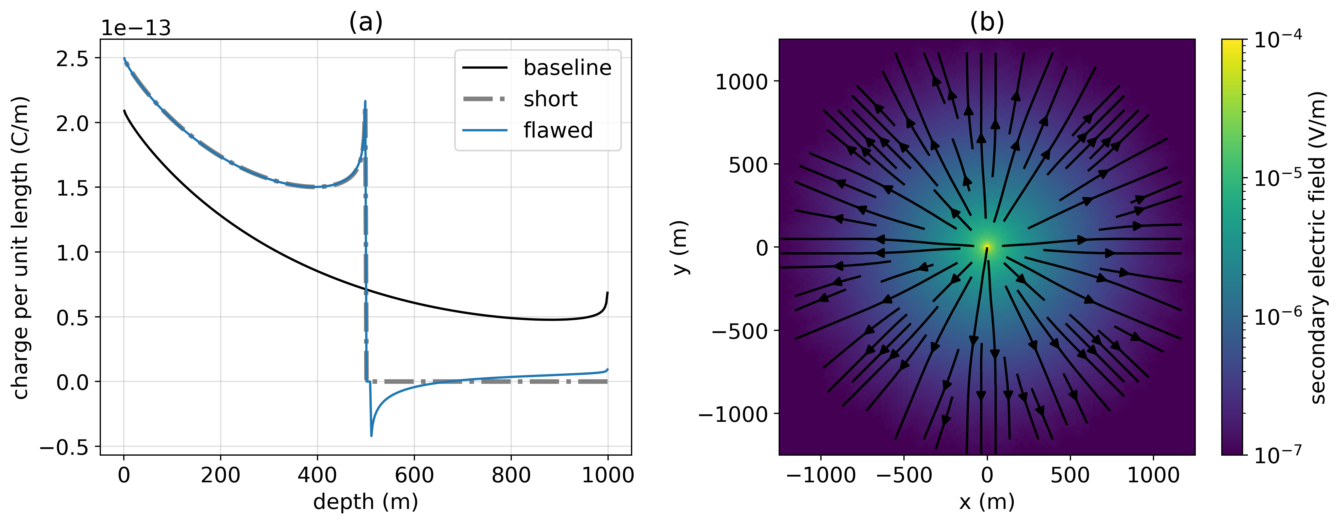 (a) Charge along the length of the intact well (black), a 500 m well (“short”, grey dash-dot), and a well with a 10 m flaw at 500 m depth (blue), in a top-casing DC resistivity experiment. (b) Secondary electric field due on the surface of the earth due to the flaw in the casing. The primary is defined as the electric field due to the 1000 m long intact well. The return electrode is 2000 m away from the well.