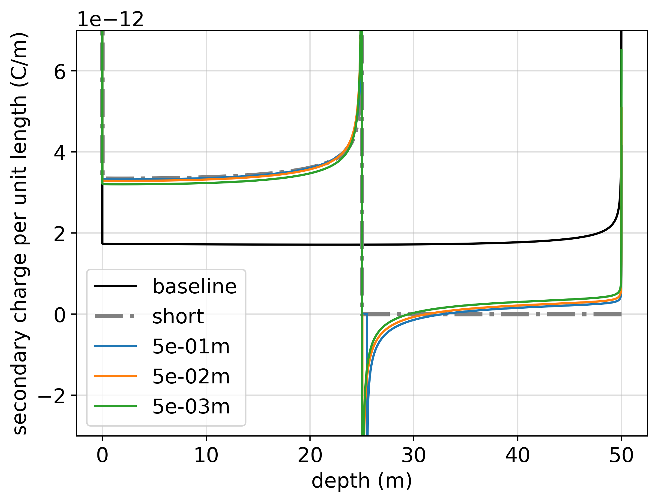 Charge along the length of a 50 m long intact well (black), a 25 m well (“short”, grey dash-dot), and four wells, each with a flaw starting at 25m depth and extending the length indicated by the legend (5 \times 10^{-1} m (blue), 5 \times 10^{-2} m (orange), and 5 \times 10^{-3} m (green)) in a top-casing DC resistivity experiment. For reference, the diameter of the casing is 10^{-1} m and its thickness is 10^{-2} m. The return electrode is 50 m away from the well and a cylindrically symmetric mesh was used in the simulation.