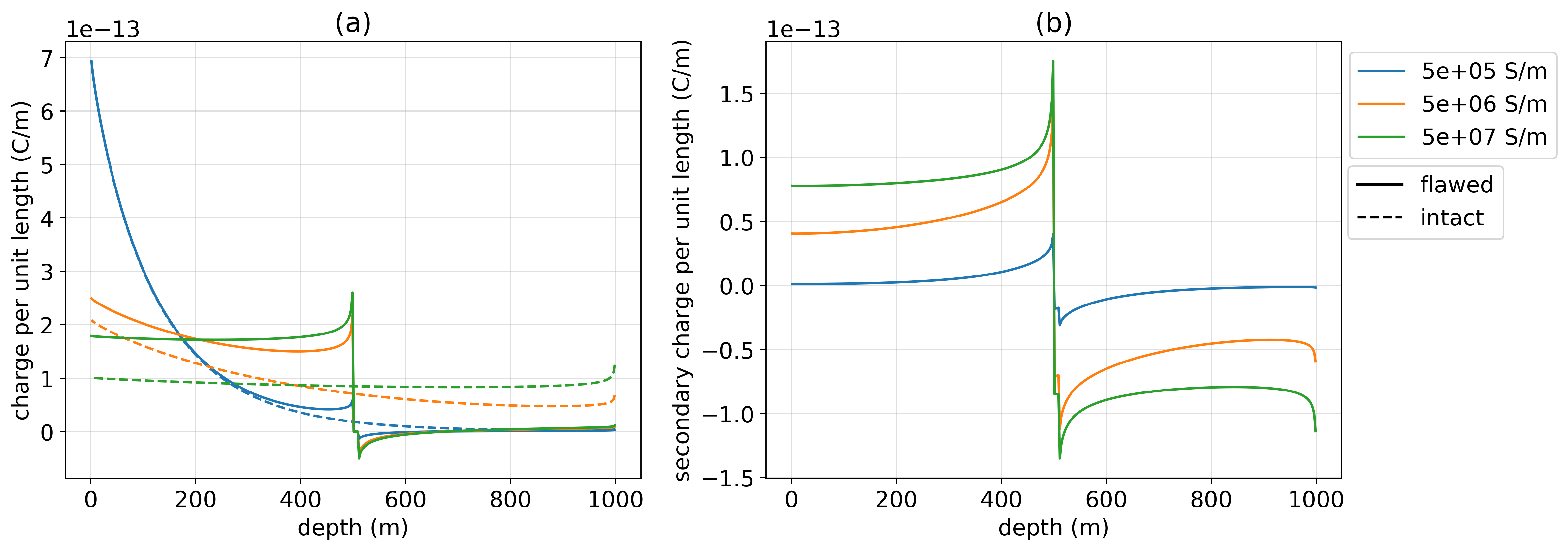 (a) Charge along the length of wells with three different conductivities (each indicated by a different color in the legend). The intact wells are denoted with dashed lines and the flawed wells are denoted with solid lines. (b) Secondary charge along the flawed and short wells. The primary is defined as the electric field due to the 1000m long intact well. The return electrode is 2000 m away from the well.