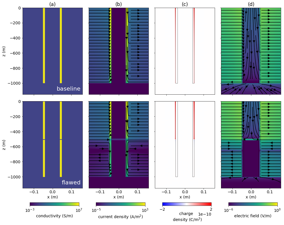 Cross section showing: (a) electrical conductivity, (b) current density, (c) charge density, and (d) electric field for a top-casing DC resistivity experiment over (top) an intact 1000m long well and (bottom) a 1000 m long well with a 10 m flaw at 500 m depth.