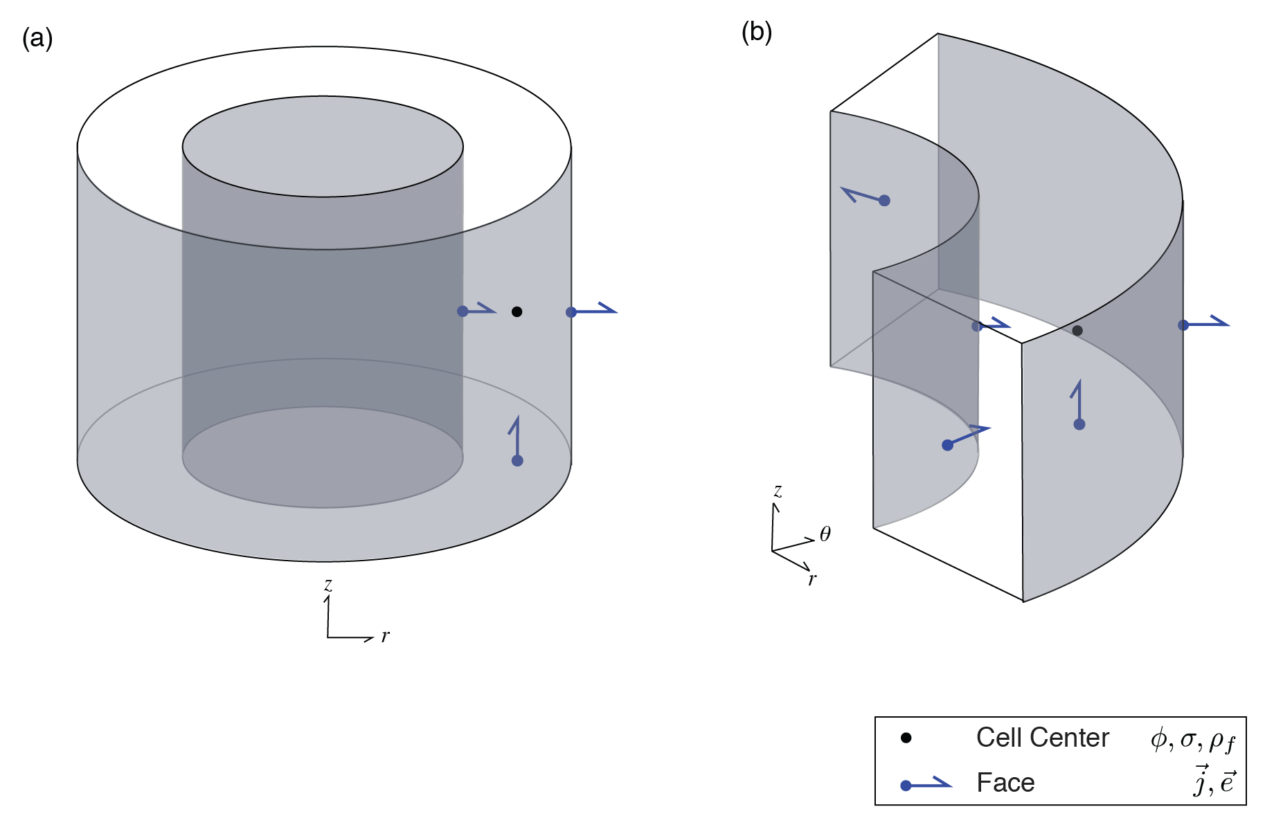 Cylindrical finite volume cells for a cell-centered discretization of the DC resistivity problem: (a) a cylindrically symmetric cell , (b) a 3D cylindrical cell. Scalar quantities (\phi, \sigma, \rho_f) are discretized at cell centers and vector quantities (\vec{j}, \vec{e}) are computed on cell faces.