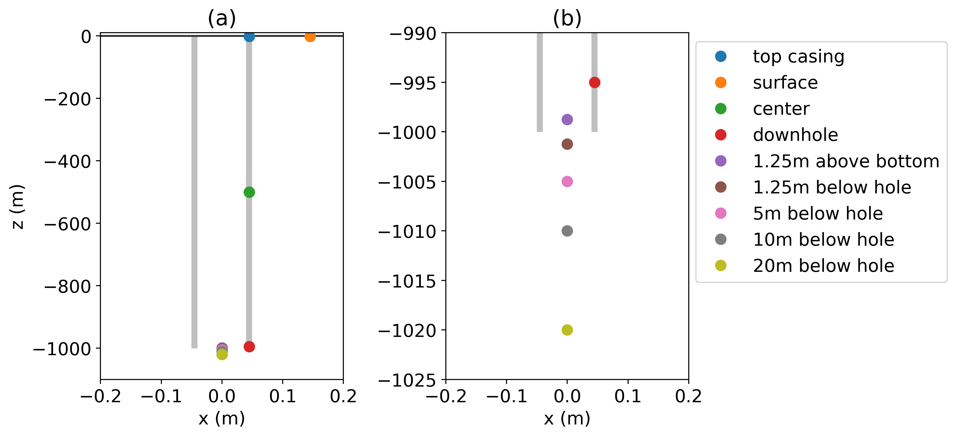 Electrode locations to be compared. The top casing electrode (blue), centered electrode (green, 500 m depth), and downhole electrode (red, 500 m depth) are connected to the casing. The surface electrode (orange) is offset from the well by 0.1 m. The remaining electrodes are positioned along the axis of the casing. Panel (a) shows the entire length of the casing, while (b) zooms in to the bottom of the casing to show the separation between the electrodes beneath the casing.