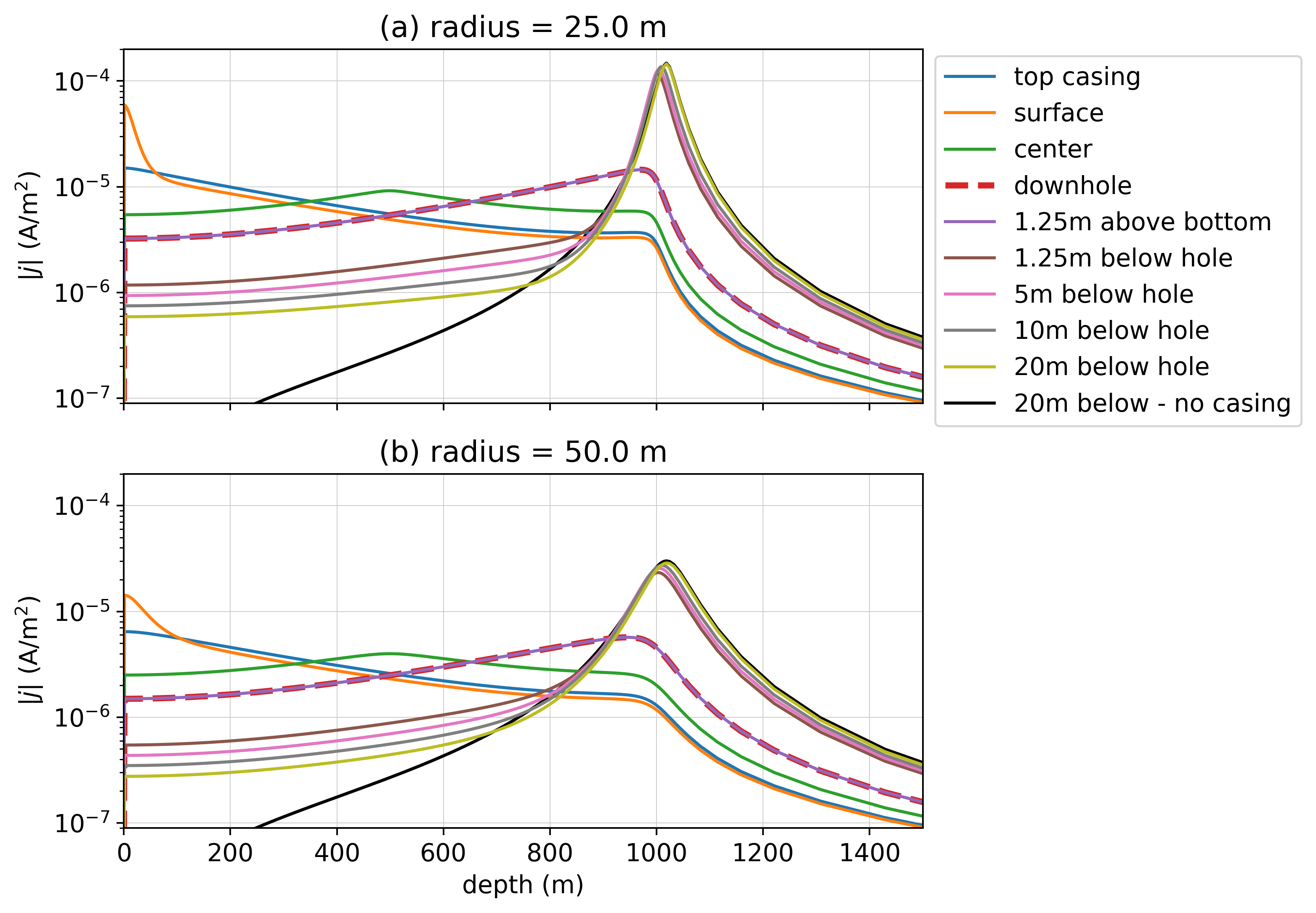 Total current density along a vertical line offset (a) 25 m and (b) 50 m from the axis of the casing, which extends from the surface (0 m) to 1000 m depth. The electrode locations correspond to those shown in Figure %s. For reference, a simulation with an electrode 20m below the casing when there is no casing present is shown in black.