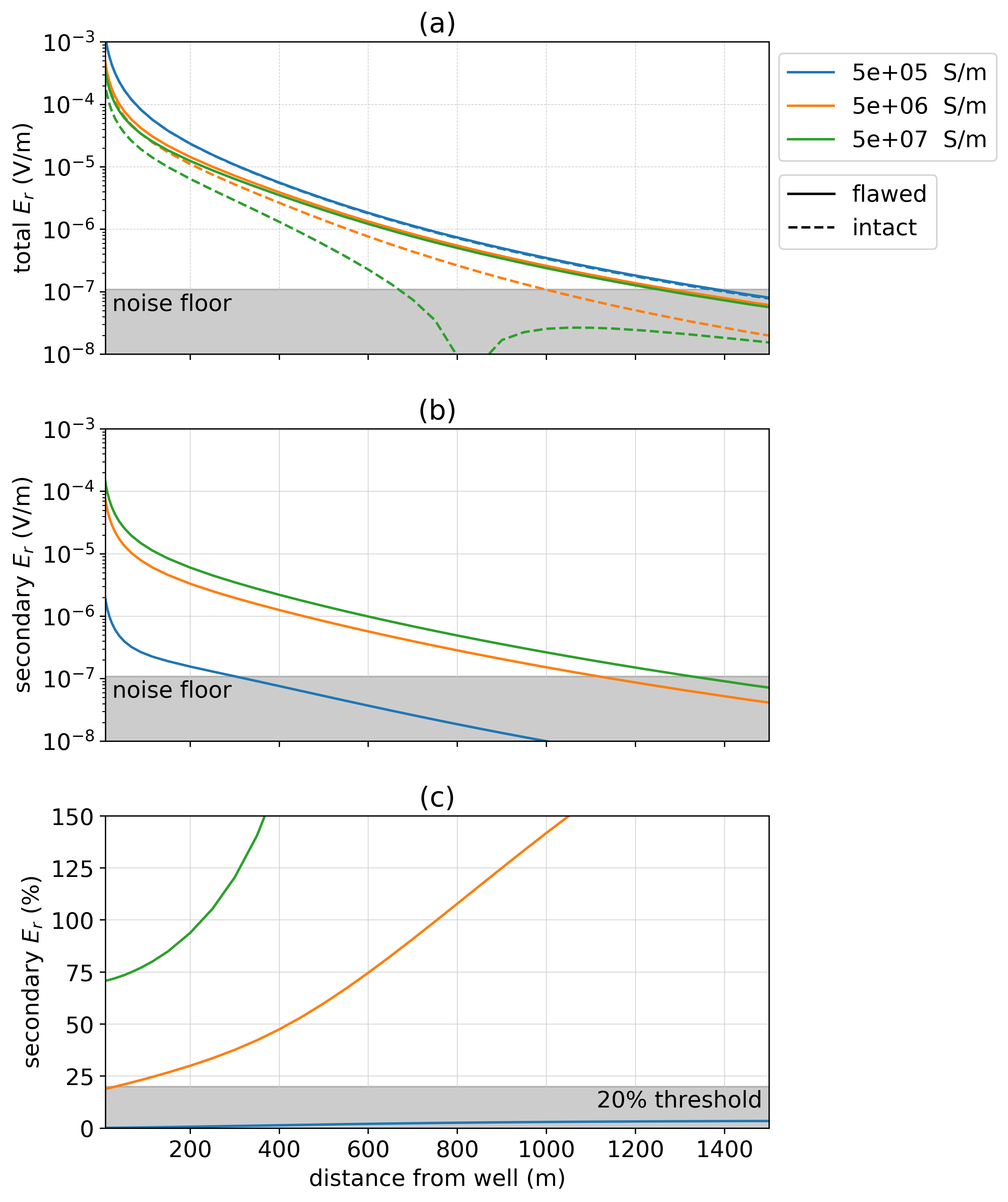 Radial electric field as the conductivity of the casing is varied for a 1 km well with a 10m flaw at 500 m depth. The positive electrode is connected to the top of the casing, the negative electrode is positioned 500 m away and data are measured along a line 90^\circ from the source electrodes. In (a), we show the total electric field for three different casing conductivities, each indicated on the legend. The solid lines indicate the response of the flawed well and the dashed lines indicate the response of the intact well (the primary). In (b), the secondary radial electric field is plotted and in (c), we show the secondary radial electric field as a percentage of the primary.