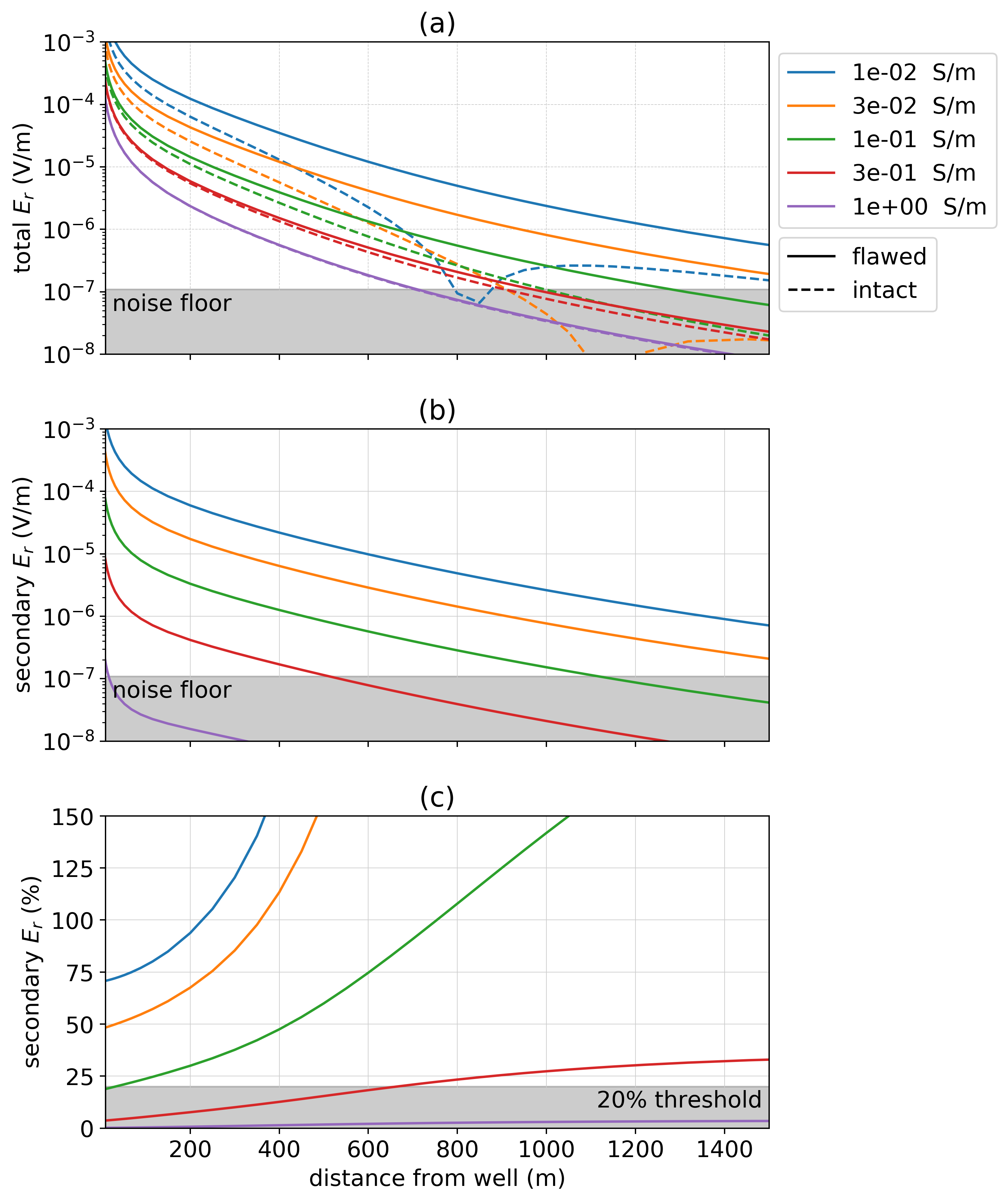 Radial electric field as the conductivity of the background is varied for a 1 km well with a 10 m flaw at 500 m depth. The positive electrode is connected to the top of the casing, the negative electrode is positioned 500 m away and data are measured along a line 90^\circ from the source electrodes. In (a), we show the total electric field for five different background conductivities, each indicated on the legend. The solid lines indicate the response of the flawed well and the dashed lines indicate the response of the intact well (the primary). In (b), the secondary radial electric field is plotted and in (c), we show the secondary radial electric field as a percentage of the primary.