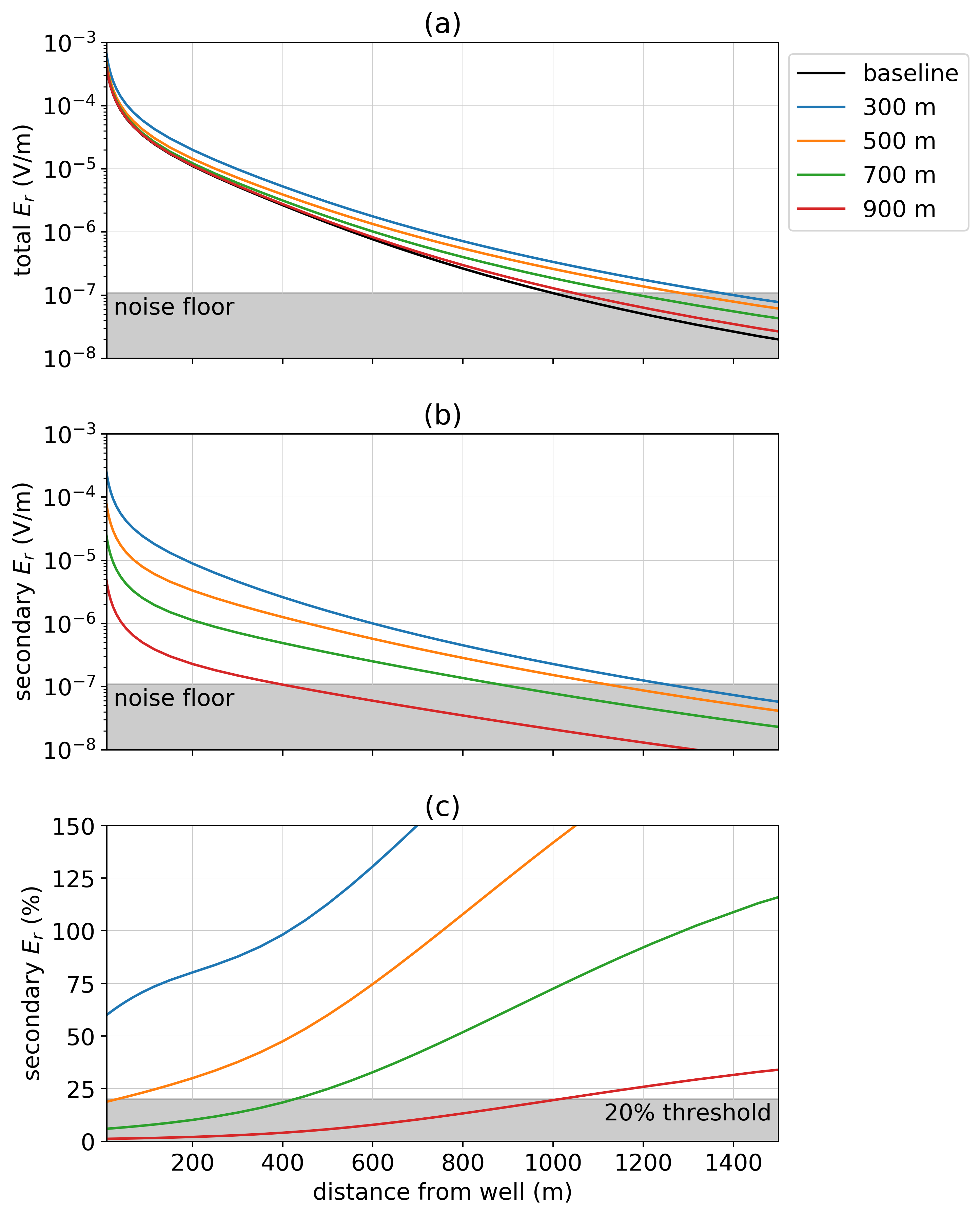 Radial electric field as the depth of the flaw along a 1km long well is varied. The positive electrode is connected to the top of the casing, the negative electrode is positioned 500 m away and data are measured along a line 90^\circ from the source electrodes. In (a), we show the total electric field for four flawed wells, each with a 10 m flaw at the depth indicated on the legend. The black line shows the radial electric field due to an intact well; we define this as the primary. In (b), the secondary radial electric field is plotted and in (c), we show the secondary radial electric field as a percentage of the primary.