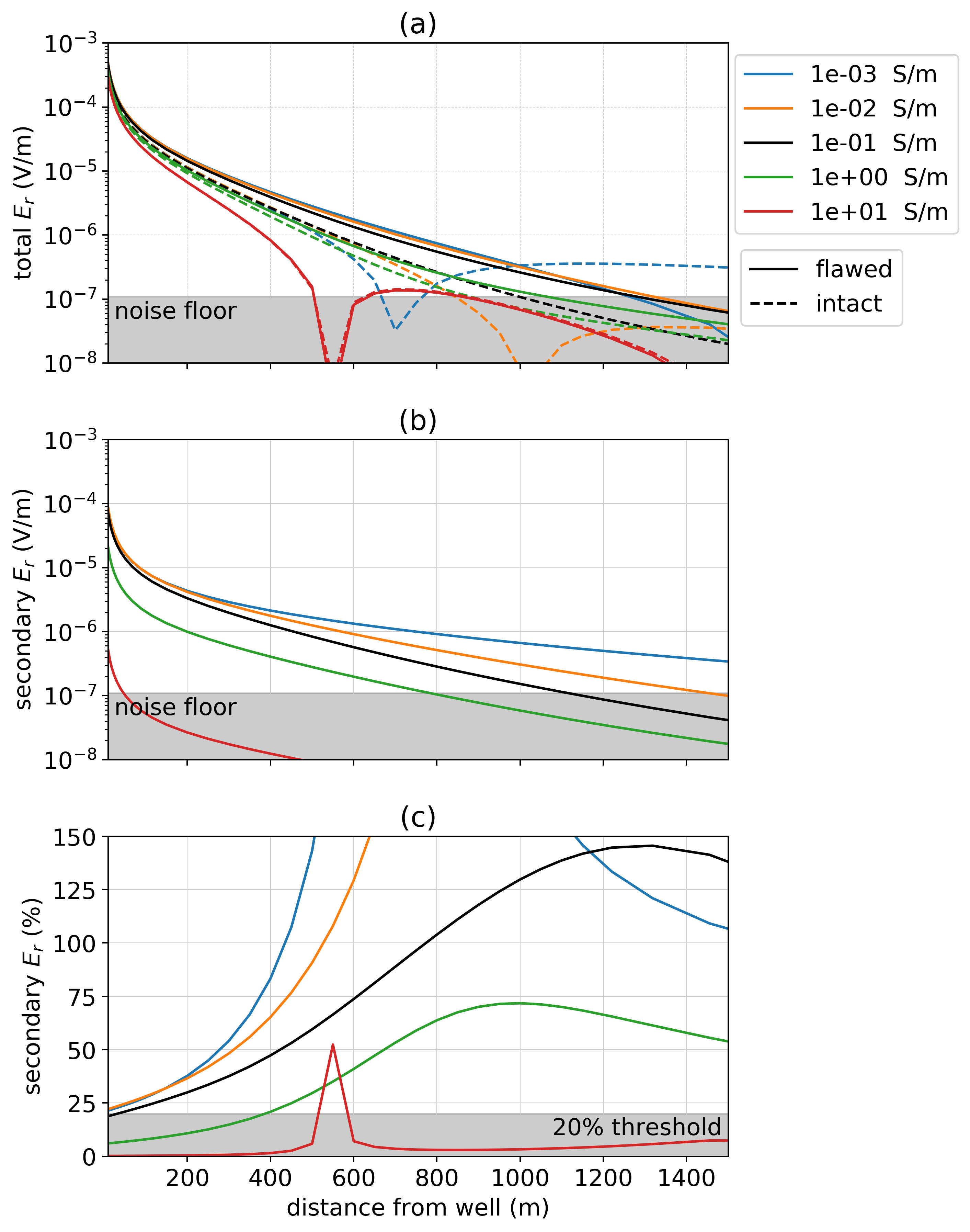 Radial electric field as the conductivity of a 50 m thick layer positioned at 400 m depth is varied. The positive electrode is connected to the top of the casing, the negative electrode is positioned 500 m away and data are measured along a line 90^\circ from the source electrodes. In (a), we show the total electric field for five different layer conductivities. The black line shows the scenario where the layer has the same conductivity as the background. The dashed-lines indicate the intact well and the solid lines indicate the flawed well. In (b), the secondary radial electric field is plotted (with respect to an intact well primary) and in (c), we show the secondary radial electric field as a percentage of the primary.