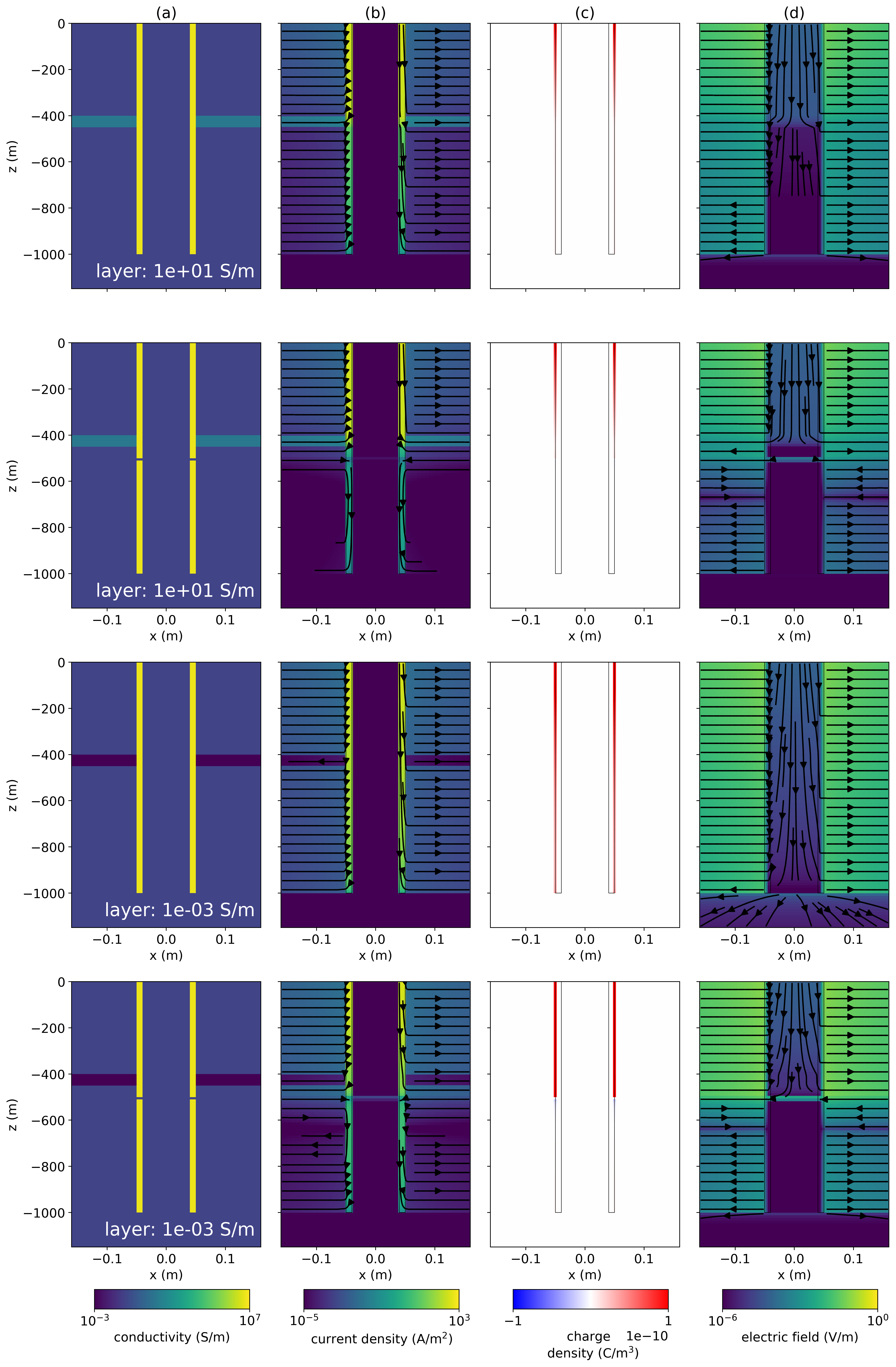 Cross section showing: (a) electrical conductivity, (b) current density, (c) charge density, and (d) electric field for a top-casing DC resistivity experiment over models with a conductive layer (top two rows) and a model with a resistive layer (bottom two rows). In all, the layer extends from 400 m to 450 m depth. The plots in the second and fourth rows show the model, currents, charges and electric fields for a well with a 10m flaw at 500 m depth.