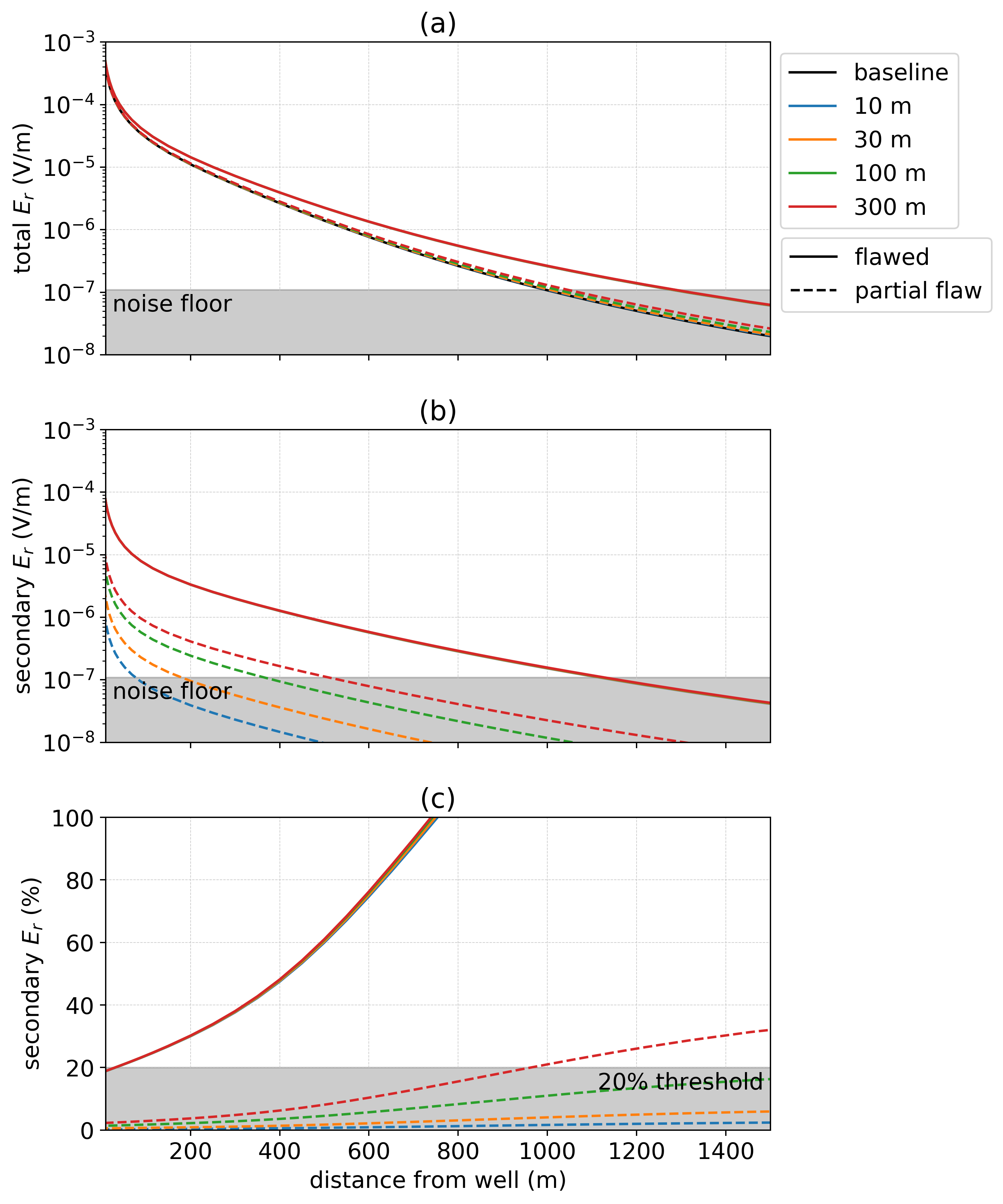 Radial electric field as the vertical extent of the flaw is varied. The positive electrode is connected to the top of the casing, the negative electrode is positioned 500 m away and data are measured along a line 90^\circ from the source electrodes. In (a), we show the total electric field corresponding to four different flaw extents. The black line shows the response of the intact well. The dashed lines indicate the partially flawed wells (50% of the circumference is compromised) and the solid lines flawed wells in which the entire circumference of the well has been compromised. In (b), the secondary radial electric field is plotted (with respect to an intact well primary) and in (c), we show the secondary radial electric field as a percentage of the primary.