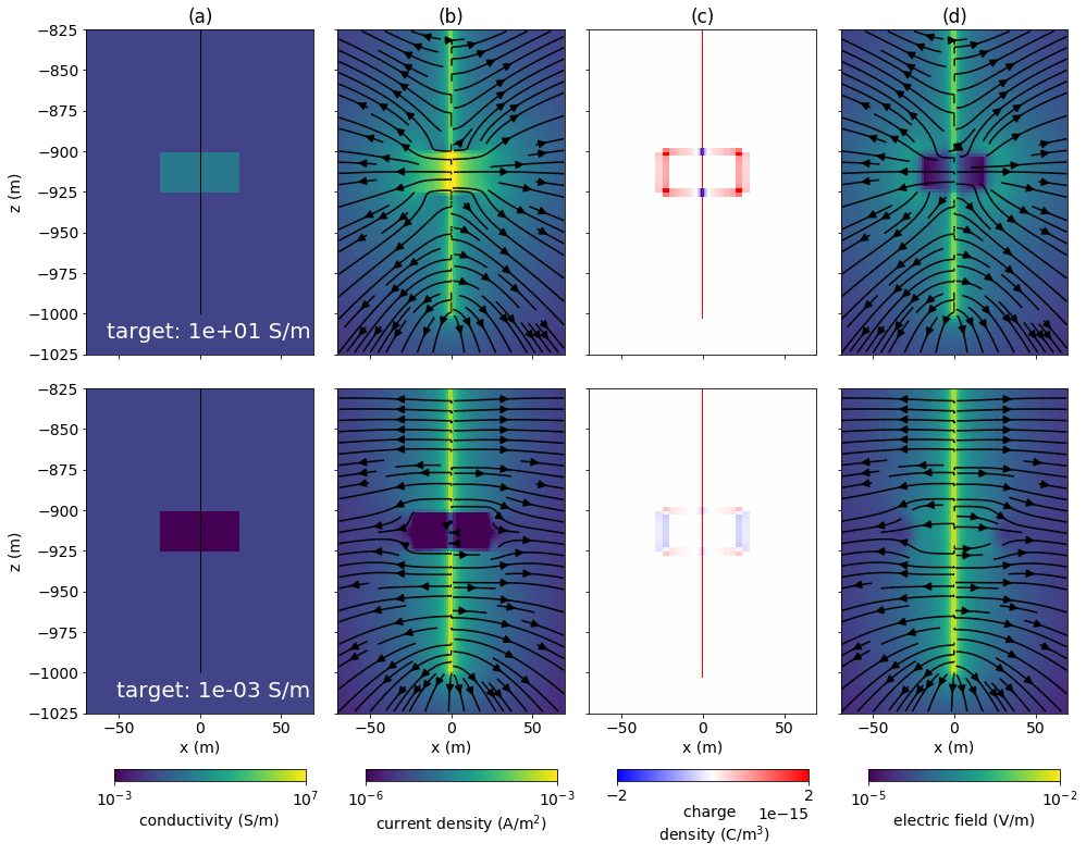 Cross section showing: (a) electrical conductivity, (b) current density, (c) charge density, and (d) electric field for a DC resistivity experiment with a conductive target (top) and a resistive target (bottom) which is not in contact with the well. The positive electrode is positioned in the casing at the 912.5 m depth. The casing is shown by the black line that extends to 1 km depth in panel (a).