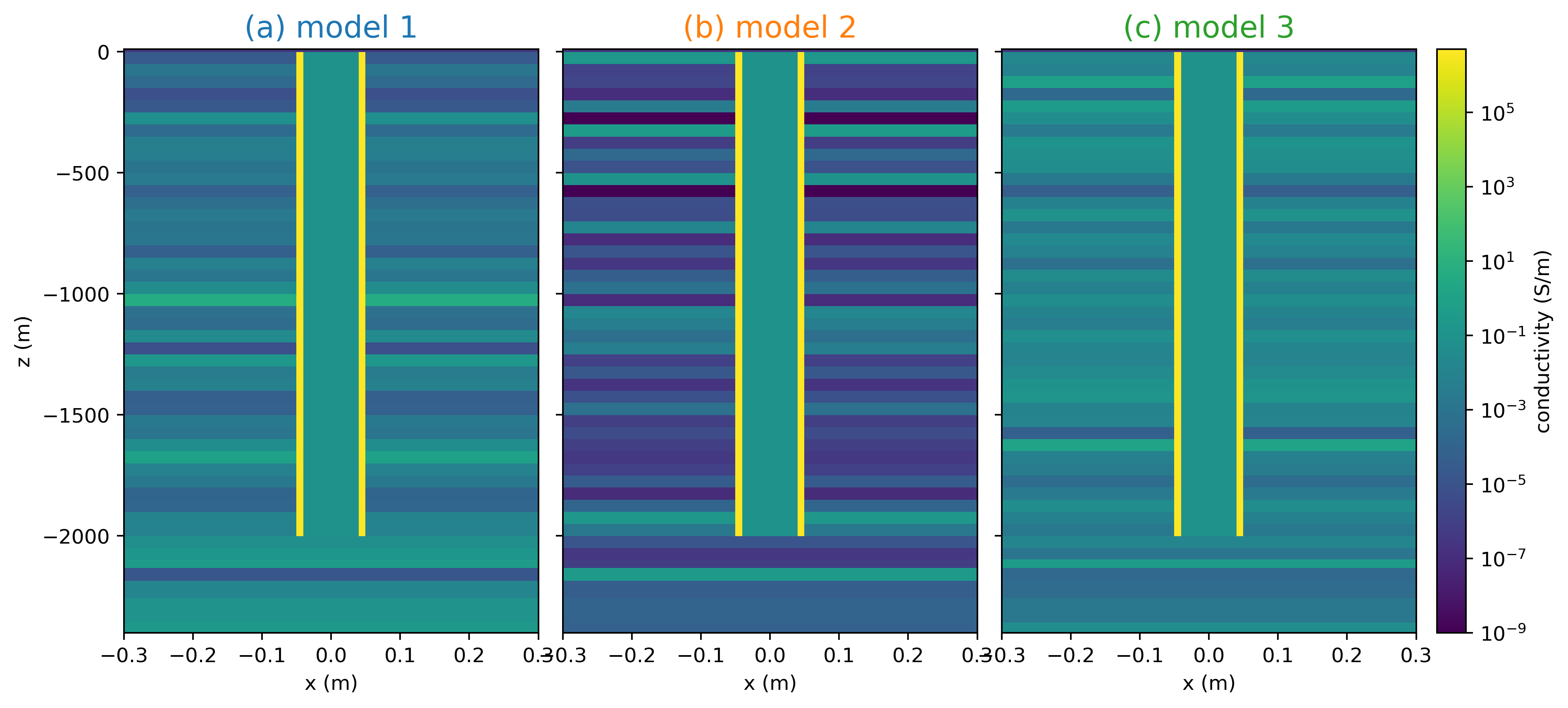 Three realizations of a 2 km long casing in a layered background, where the conductivity of the layers is assigned randomly. Each layer is 50 m thick, and the mean conductivity of the background is 0.1 S/m. The color of the title corresponds to the plots of the currents and charges in Figure %s