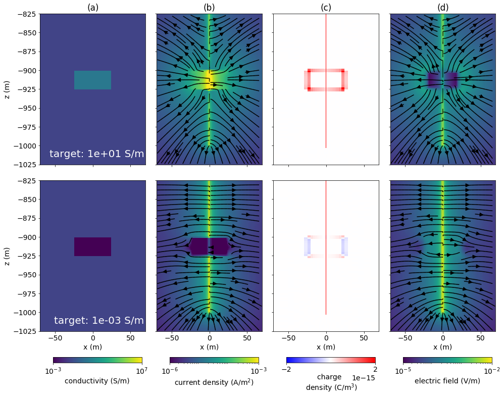 Cross section showing: (a) electrical conductivity, (b) current density, (c) charge density, and (d) electric field for a DC resistivity experiment with a conductive target (top) and a resistive target (bottom). The positive electrode is positioned in the casing at the 912.5 m depth. The casing is shown by the black line that extends to 1 km depth in panel (a).