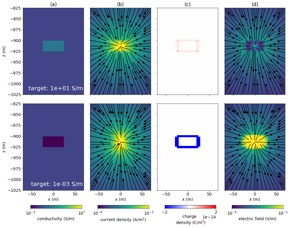 Cross section showing: (a) electrical conductivity, (b) current density, (c) charge density, and (d) electric field for a DC resistivity experiment with a conductive target (top) and a resistive target (bottom). The positive electrode is positioned at 912.5m depth. No casing is included in this simulation. Note that the colorbars for the charge density (c) and electric field (d) are different than those used in Figure %s. For the resistive target, the colorbar is saturated, the charge density over the resistive target is on the order of 10^{-13} C/m^3.