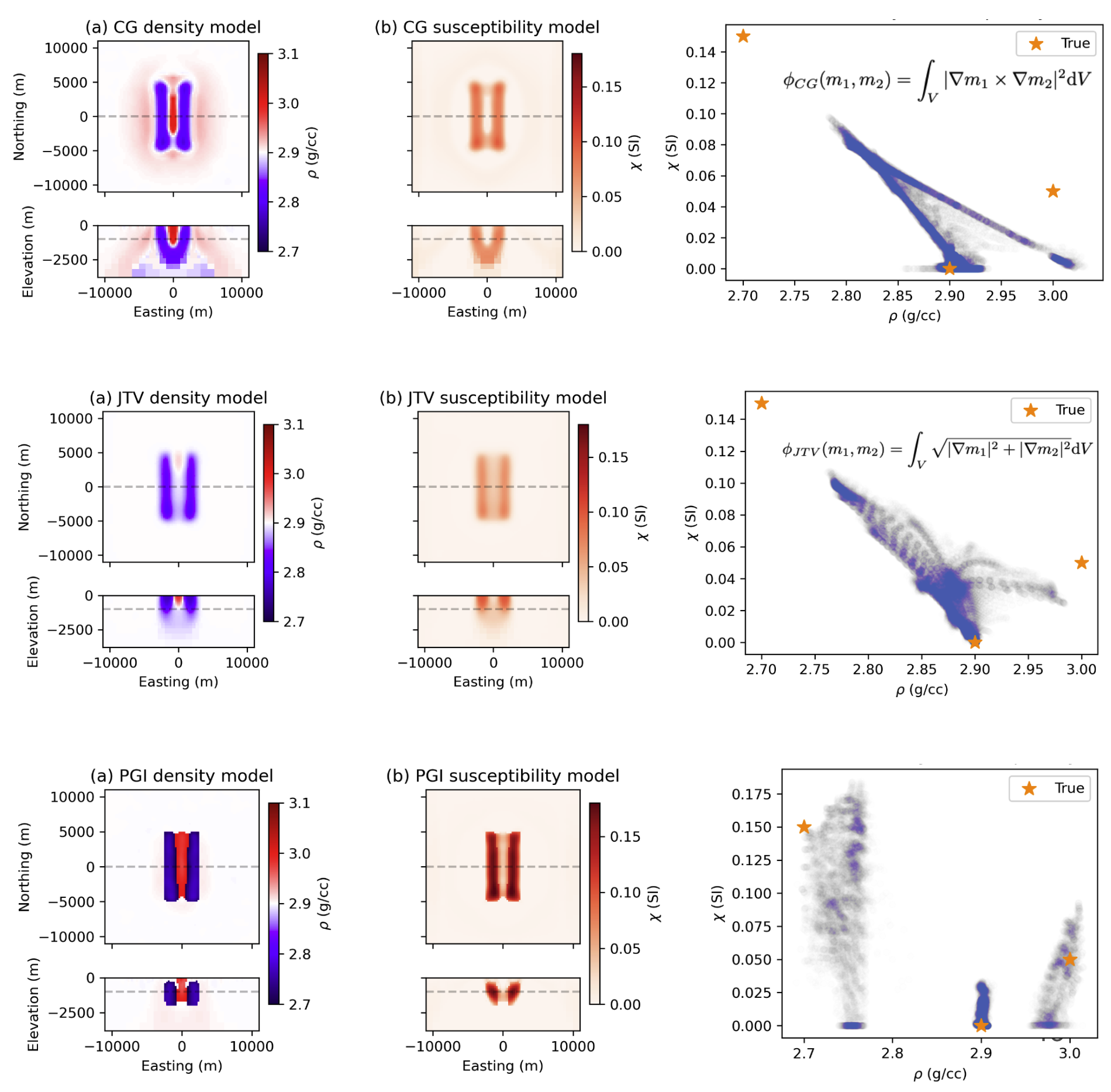 Joint inversions of synthetic gravity and magnetic data for a carbon mineralization application. The central unit of carbonated rock (high density and moderate susceptibility) is embedded in a serpentinized unit (low density and high magnetic susceptibility). After .