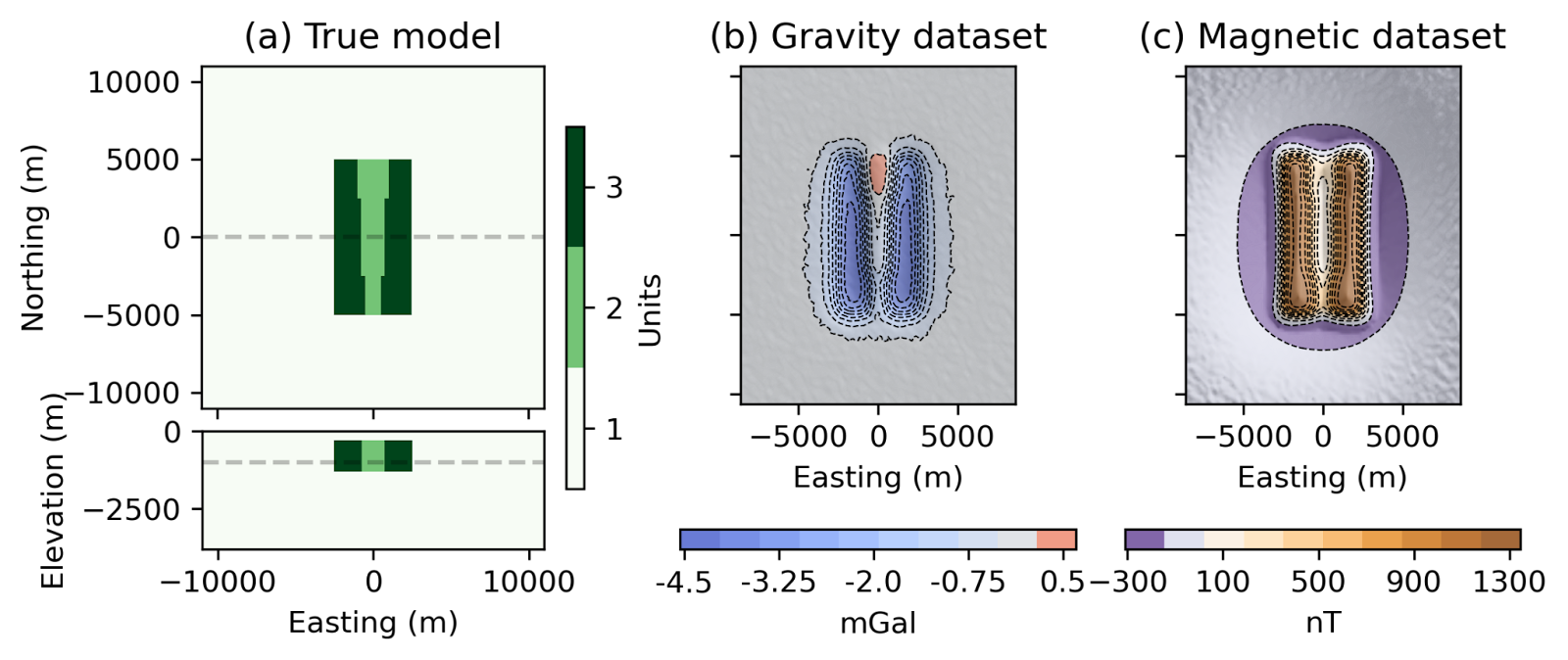 (a) Synthetic model for the carbon mineralization example. The serpentinized unit, unit 3, has a density of 2.7 g/cc, and 0.15 SI susceptibility. The carbonated unit, unit 2, has a density of 3.0 g/cc and 0.05 SI susceptibility. The background, unit 1, has a density of 2.9 g/cc and 0 susceptibility. (b) Gravity (c) and magnetic data are simulated on a 19 km by 21 km grid with 250 m grid spacing. After .