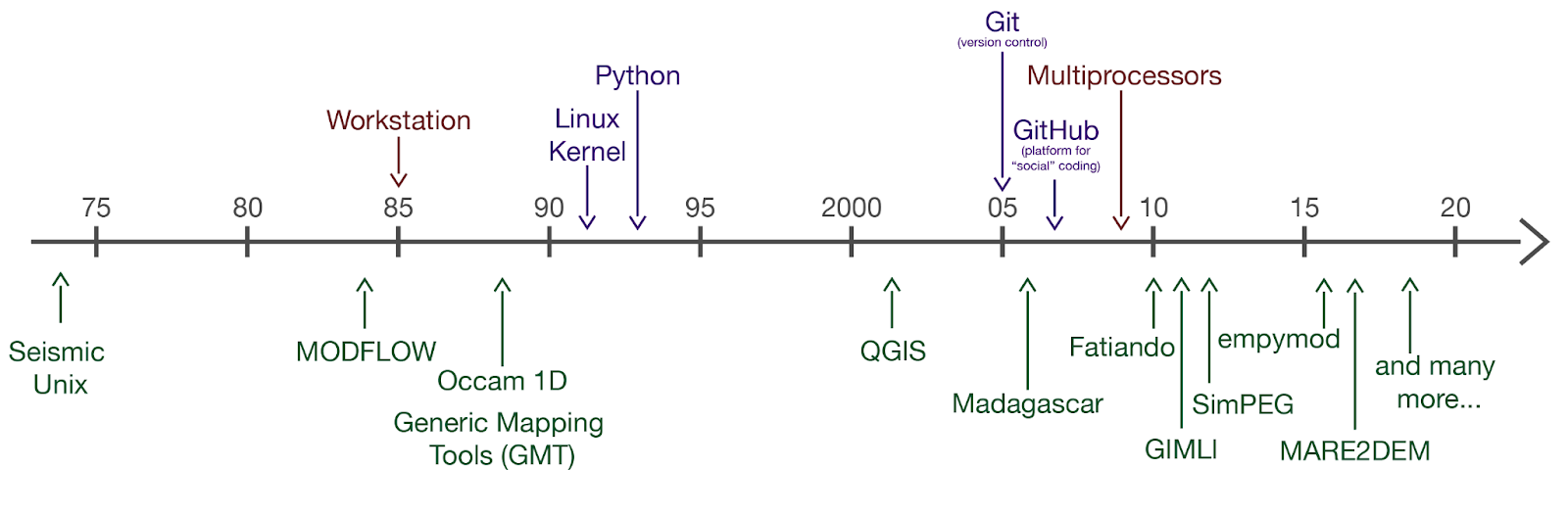 A sampling of open-source projects in geophysics through time.