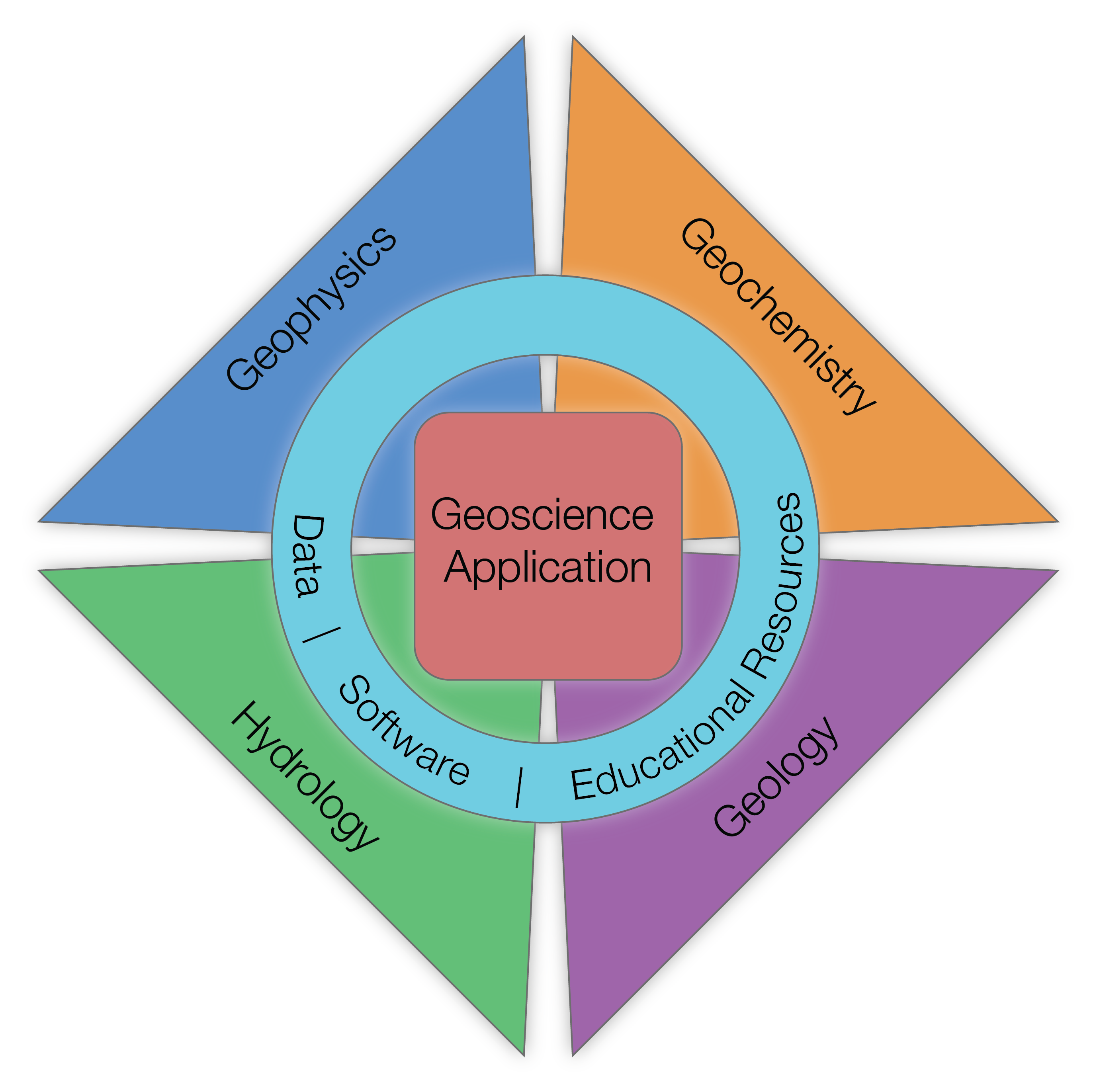 Any application requires perspectives and input from multiple disciplines. Data, software, and educational resources can help provide a bridge between disciplines. After 