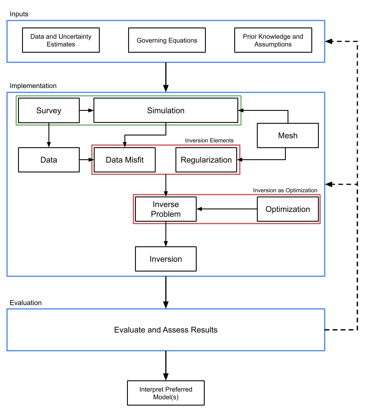 Framework for solving inverse problems used by SimPEG. After .