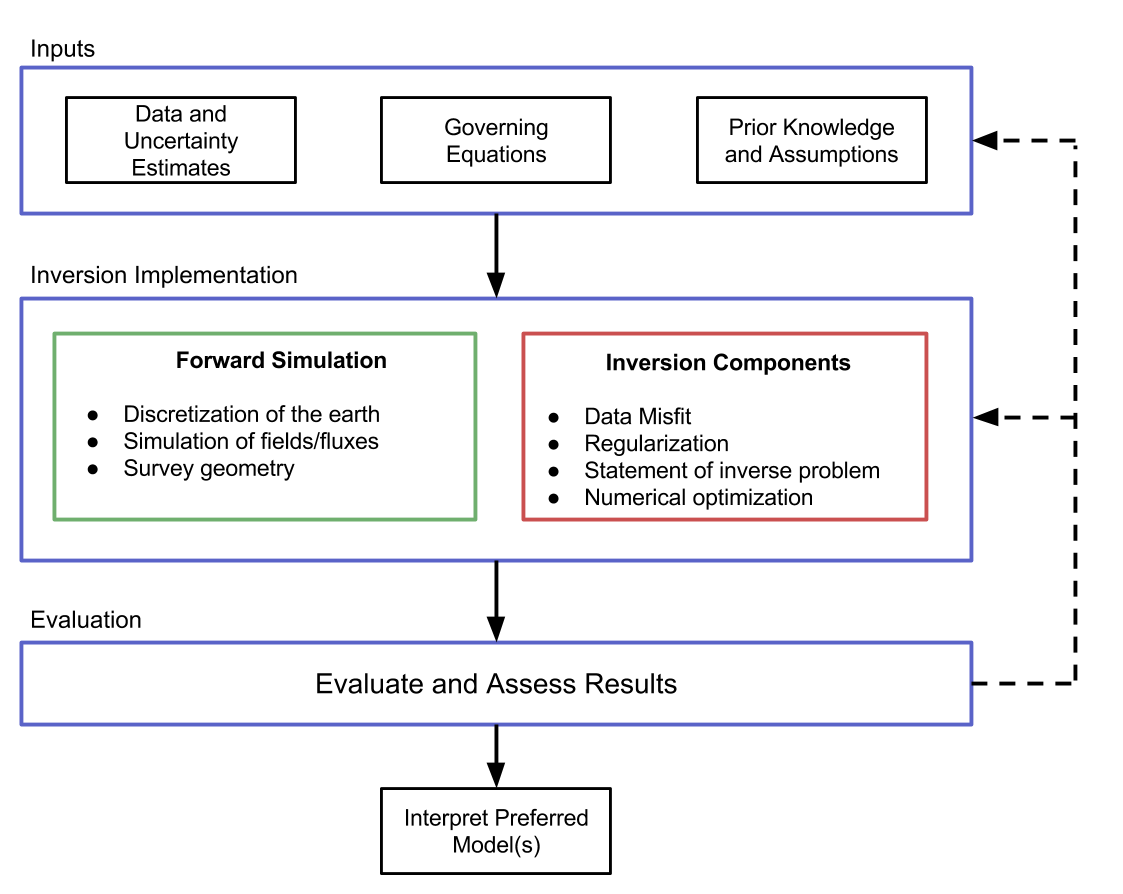 Inversion methodology. Including inputs, implementation, evaluation and interpretation.