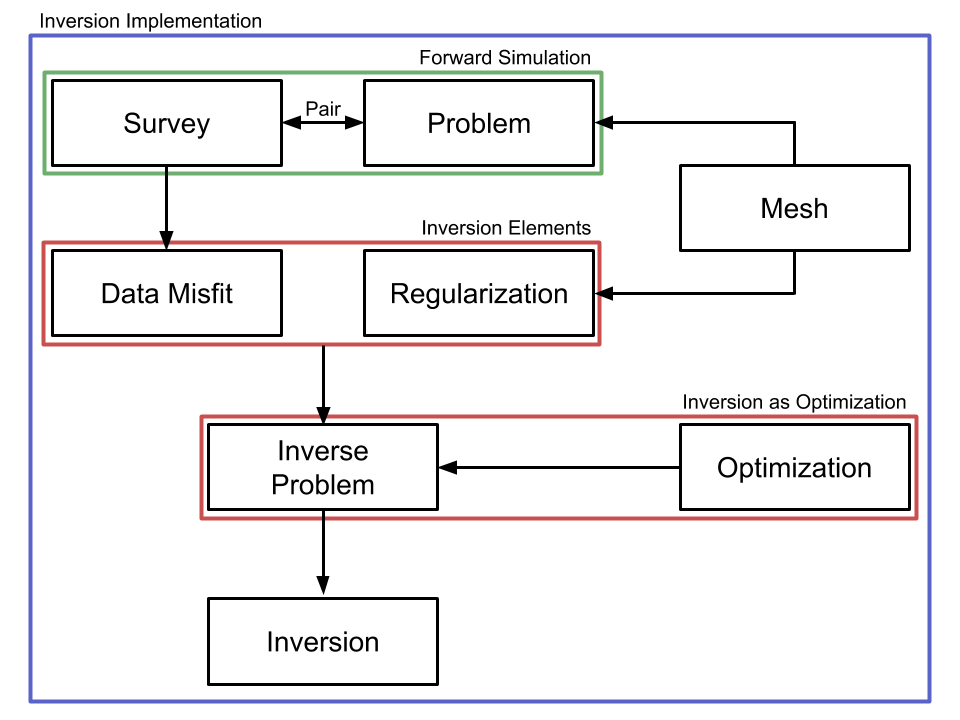 SimPEG framework indicating the flow of information. In the implementation, each of these modules is a base class.