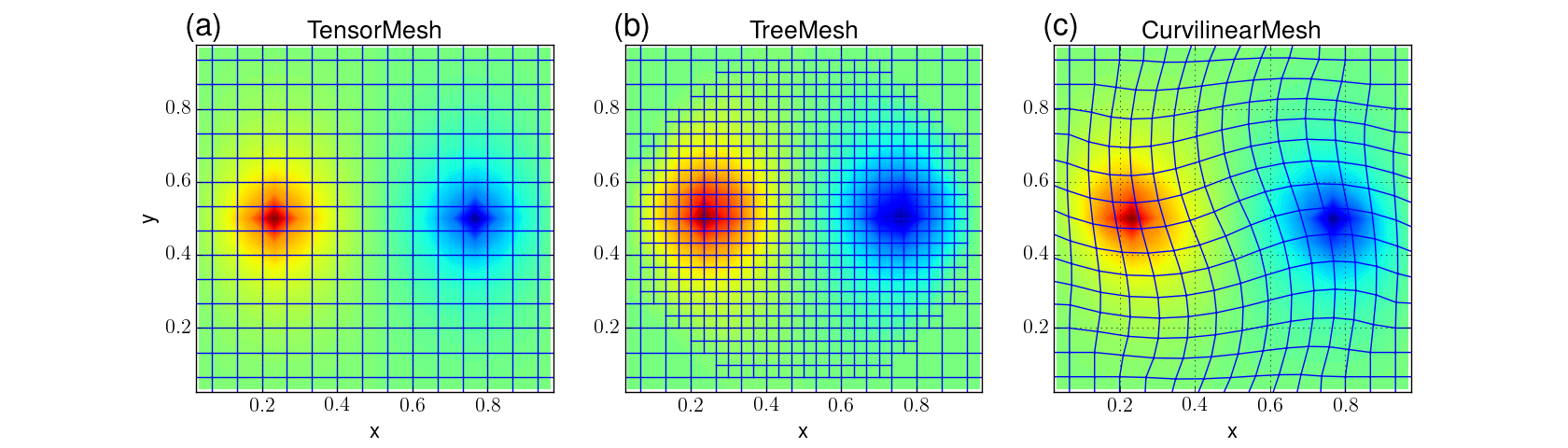 Solving the DC resistivity problem for a dipole and using the meshes visualization routine for the potential, \phi, for three different mesh types: (a) TensorMesh, (b) TreeMesh, and (c) CurvilinearMesh. The potential has been interpolated onto the tensor mesh for visualization.