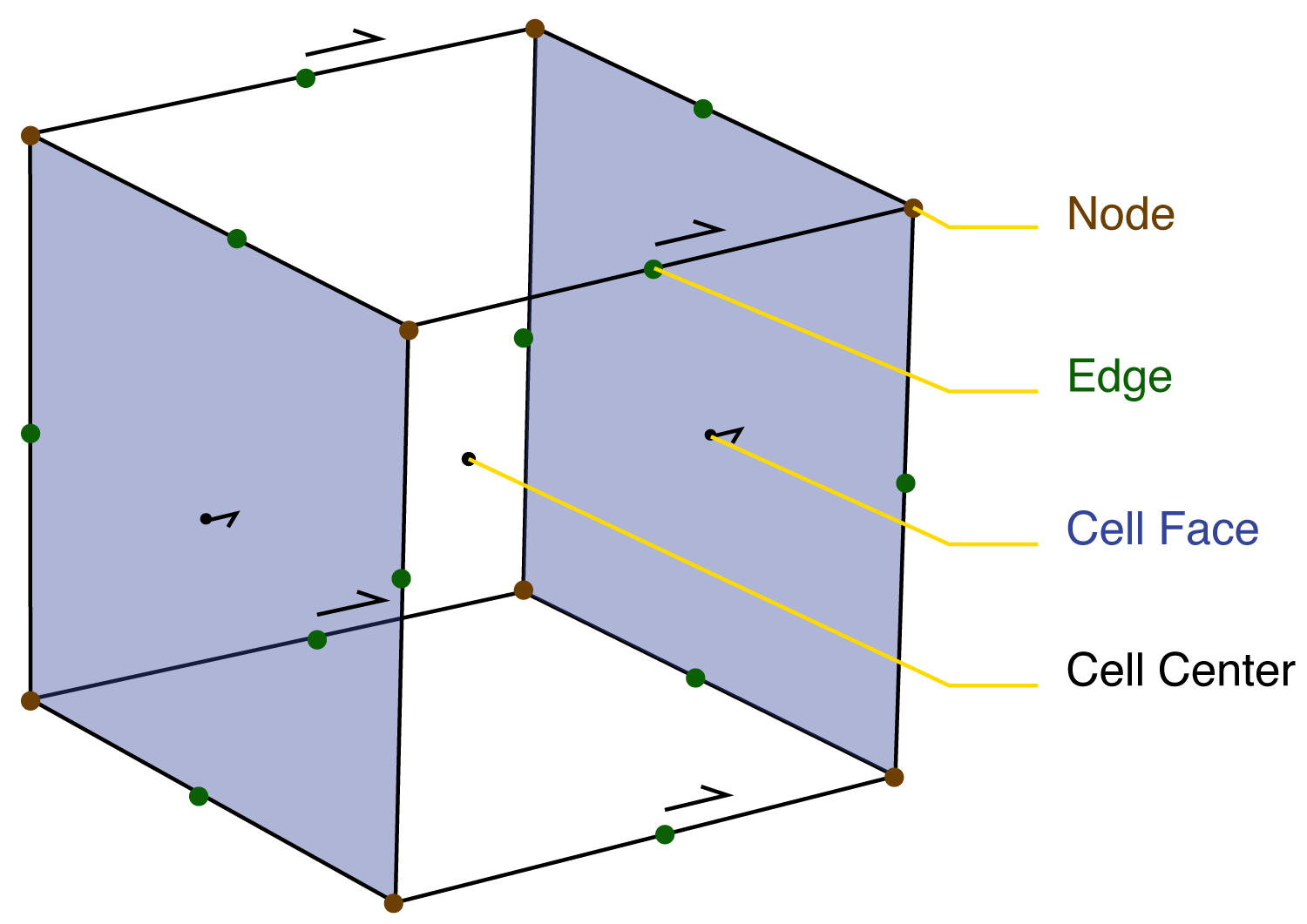 Location of variable in a single voxel of a three dimensional finite volume discretization.