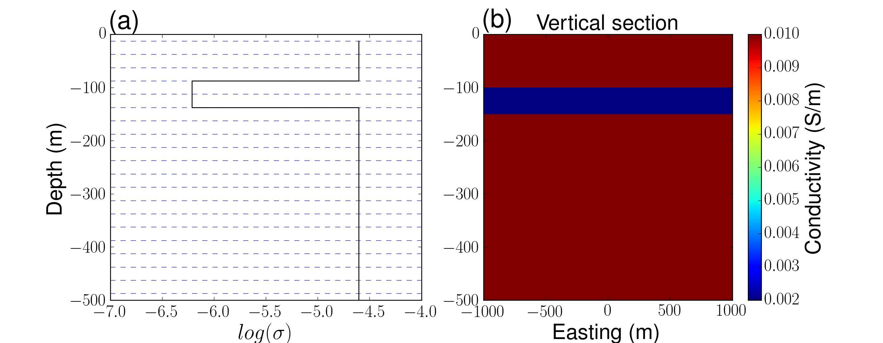 Illustration of mapping in DC inversion. (a) 1D log conductivity model. (b) 3D conductivity model.