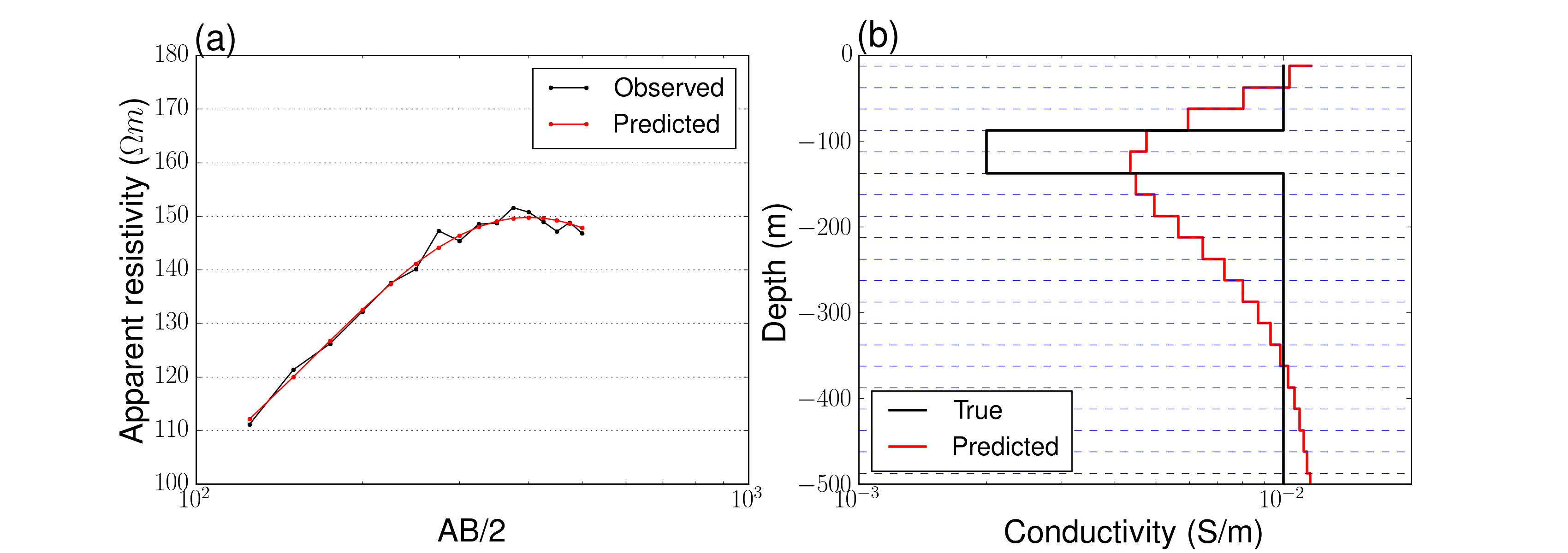 (a) Observed (black line) and predicted (red line) apparent resistivity values. (b) True and recovered 1D conductivity model.